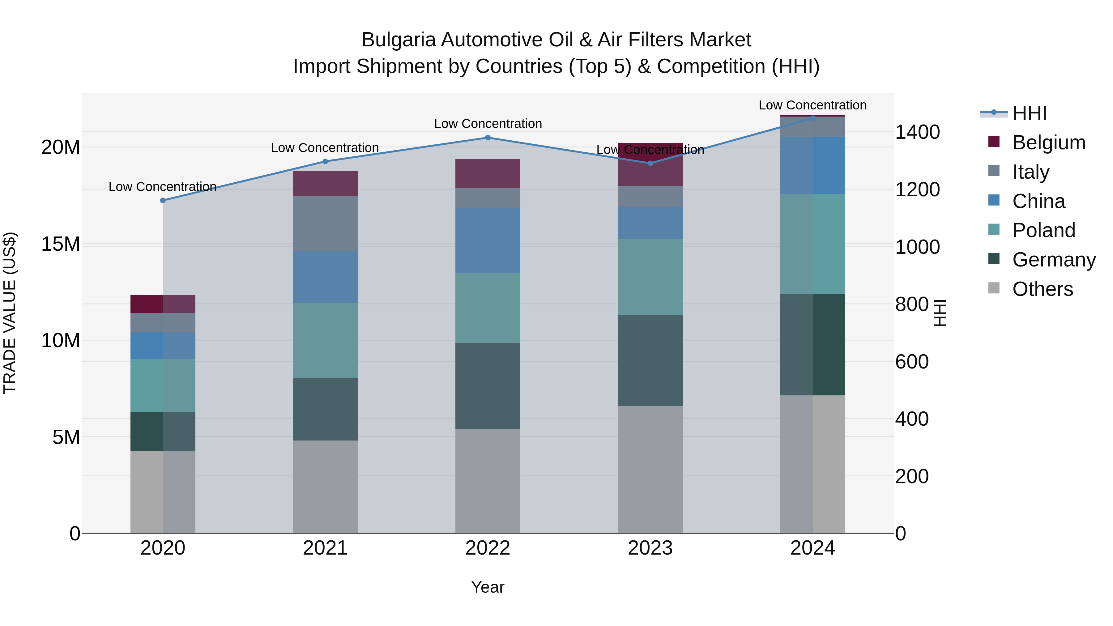 Bulgaria Automotive Oil & Air Filters Market Top 5 Importing Countries and Market Competition (HHI) Analysis