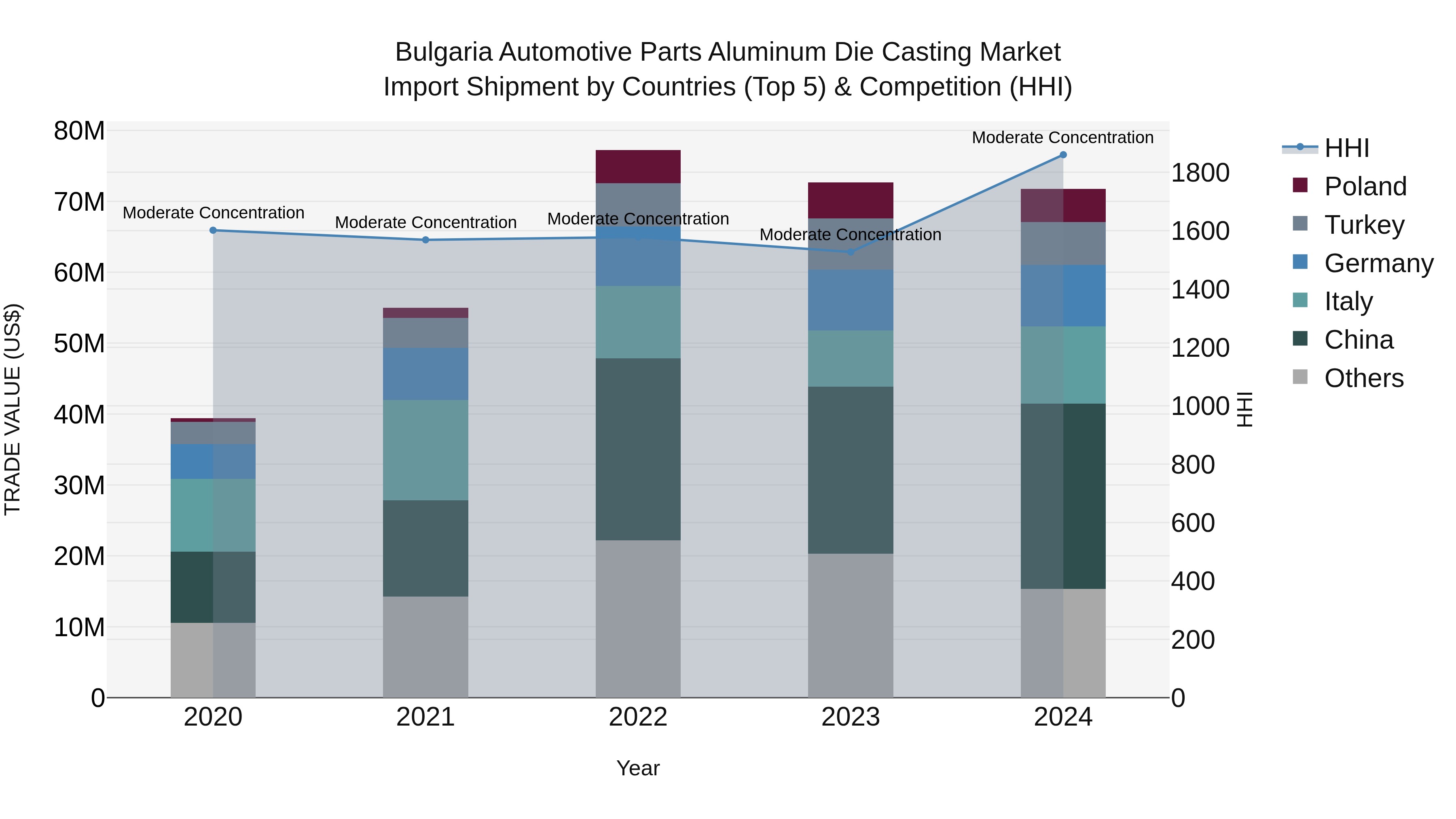 Bulgaria Automotive Parts Aluminum Die Casting Market Top 5 Importing Countries and Market Competition (HHI) Analysis