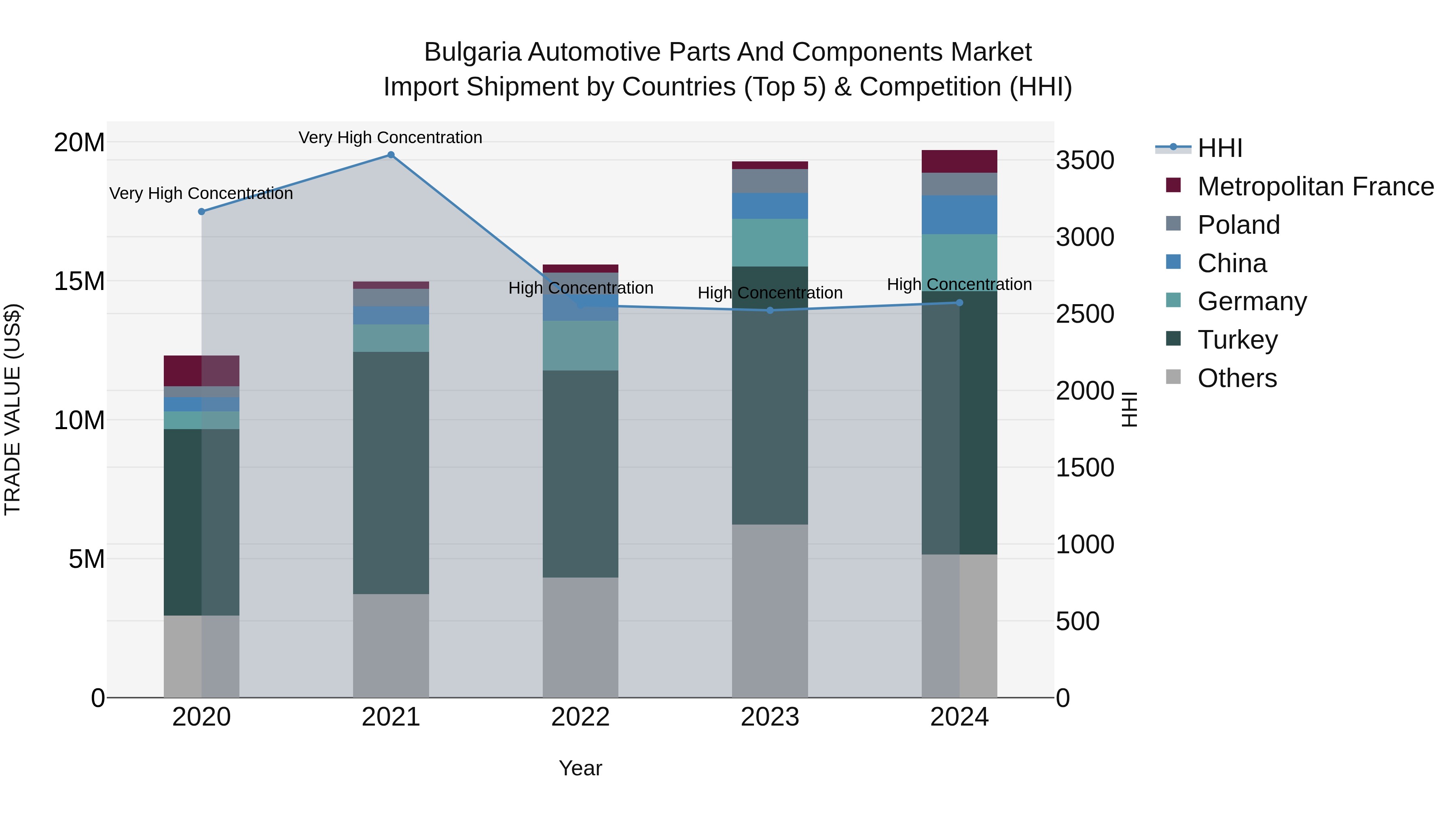 Bulgaria Automotive Parts and Components Market Top 5 Importing Countries and Market Competition (HHI) Analysis