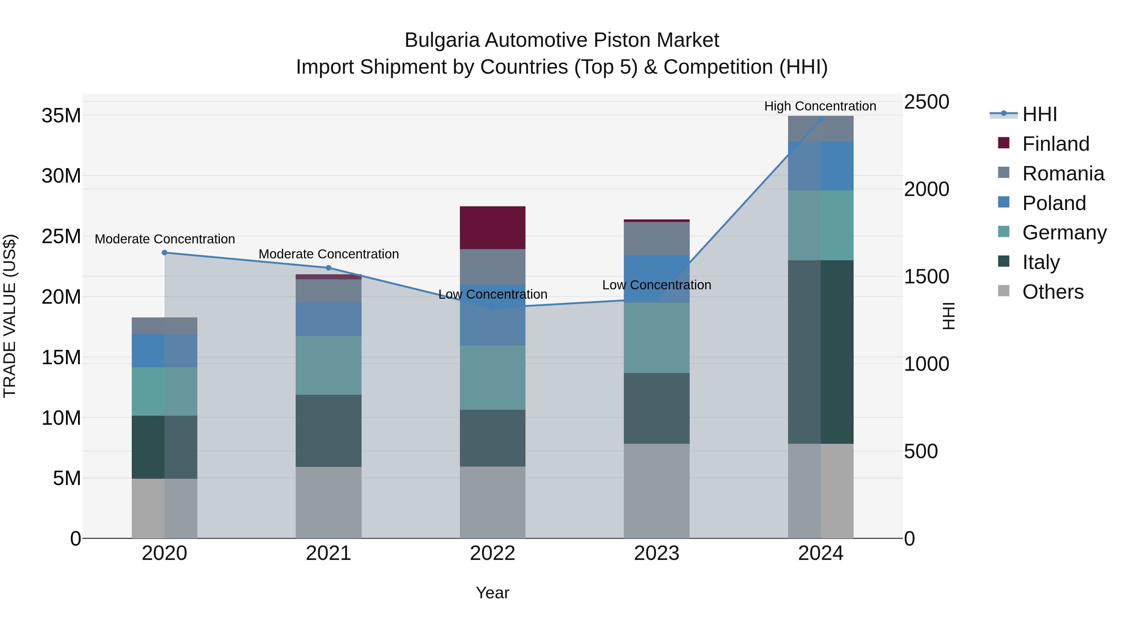 Bulgaria Automotive Piston Market Top 5 Importing Countries and Market Competition (HHI) Analysis