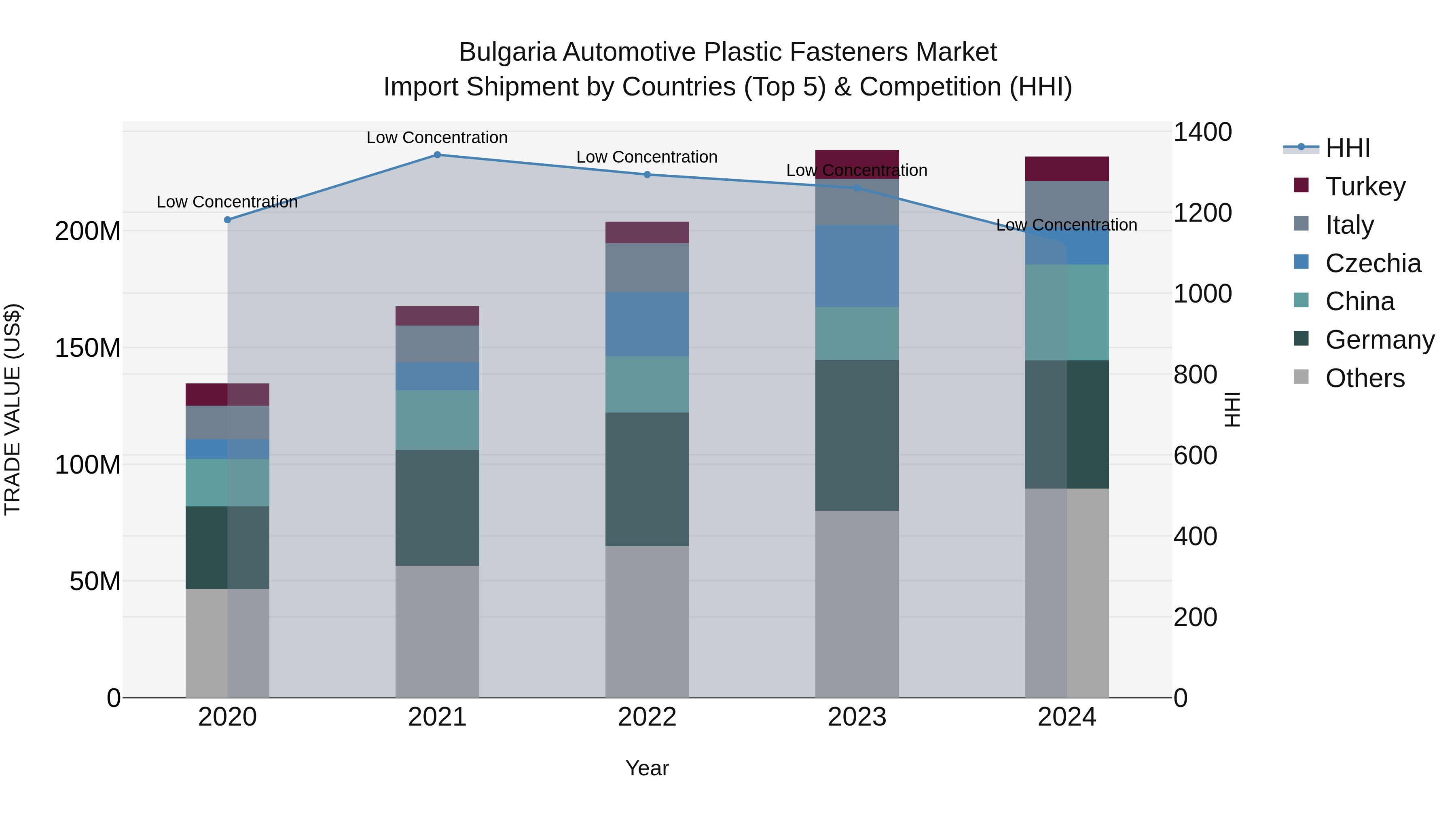 Bulgaria Automotive Plastic Fasteners Market Top 5 Importing Countries and Market Competition (HHI) Analysis