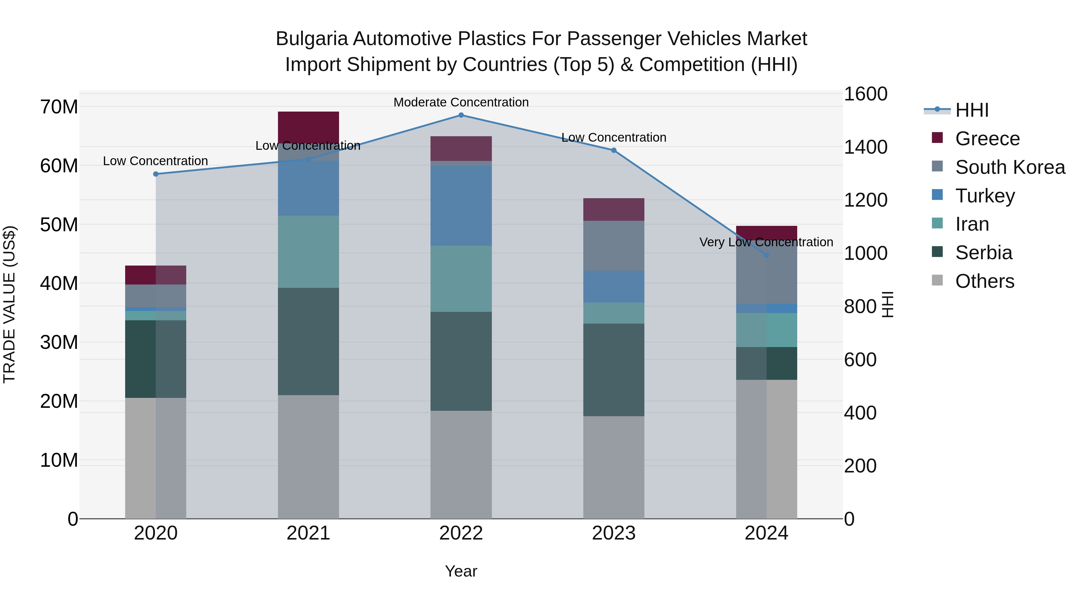 Bulgaria Automotive Plastics for Passenger Vehicles Market Top 5 Importing Countries and Market Competition (HHI) Analysis