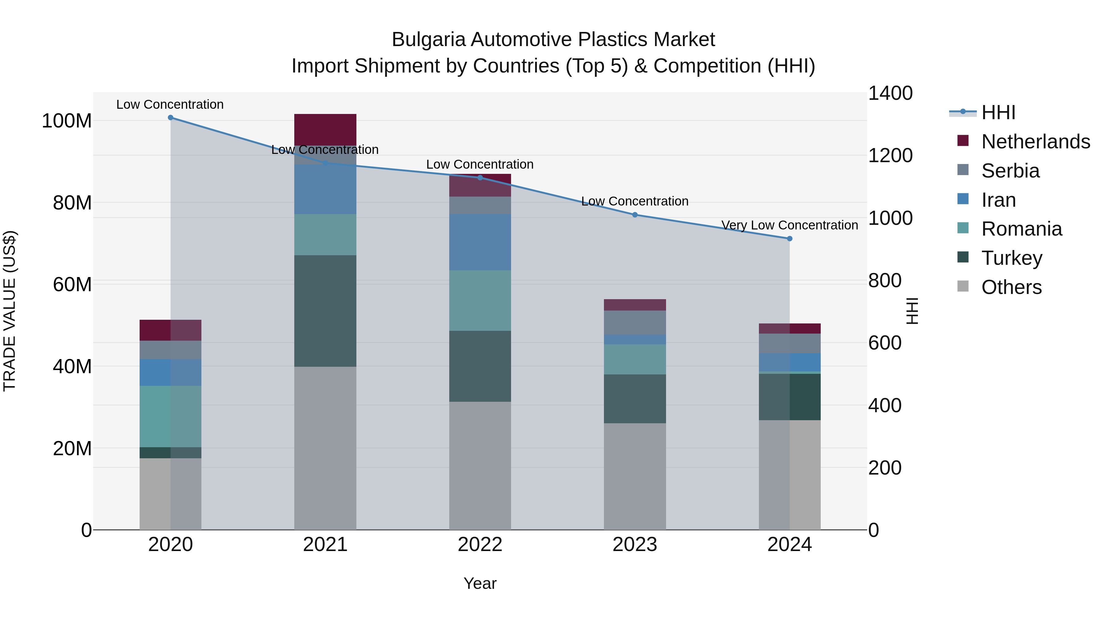 Bulgaria Automotive Plastics Market Top 5 Importing Countries and Market Competition (HHI) Analysis