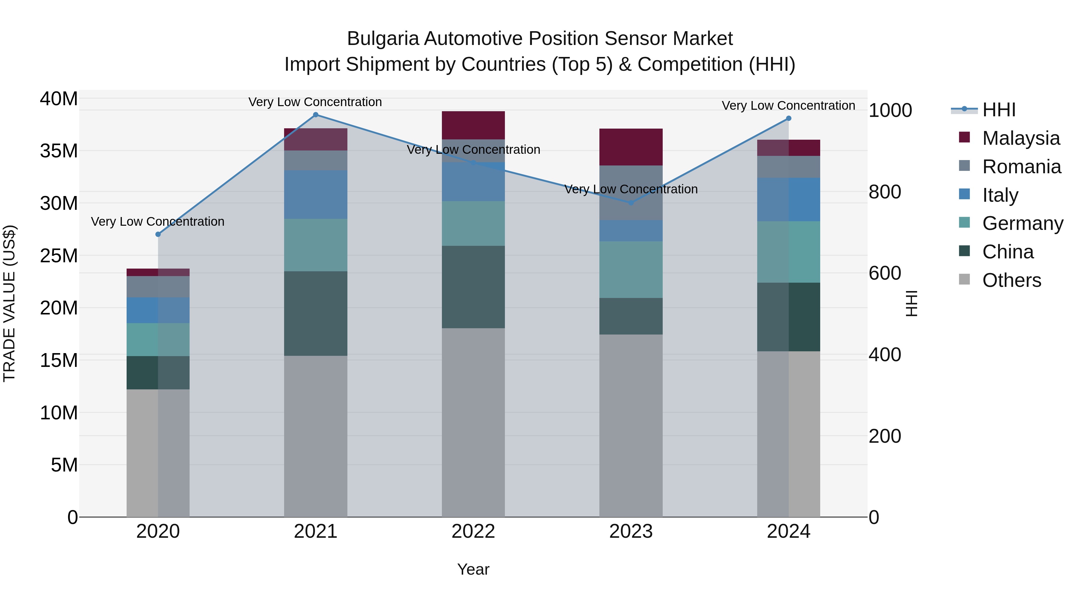 Bulgaria Automotive Position Sensor Market Top 5 Importing Countries and Market Competition (HHI) Analysis