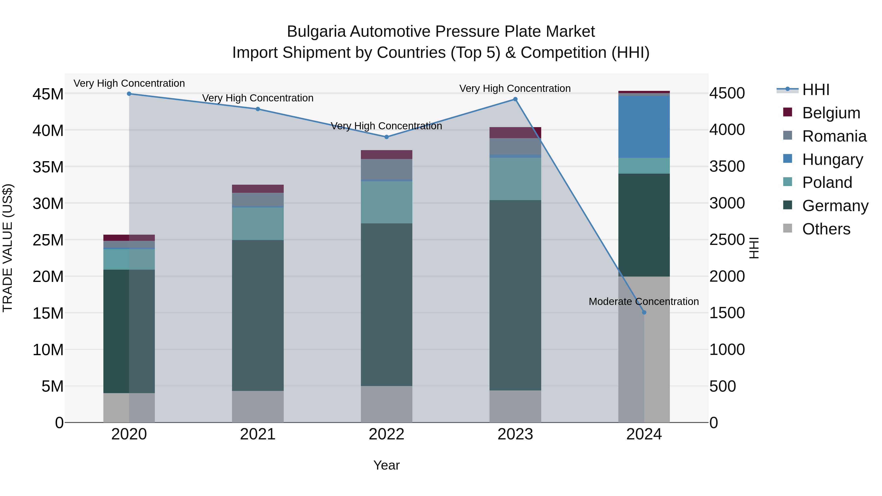 Bulgaria Automotive Pressure Plate Market Top 5 Importing Countries and Market Competition (HHI) Analysis