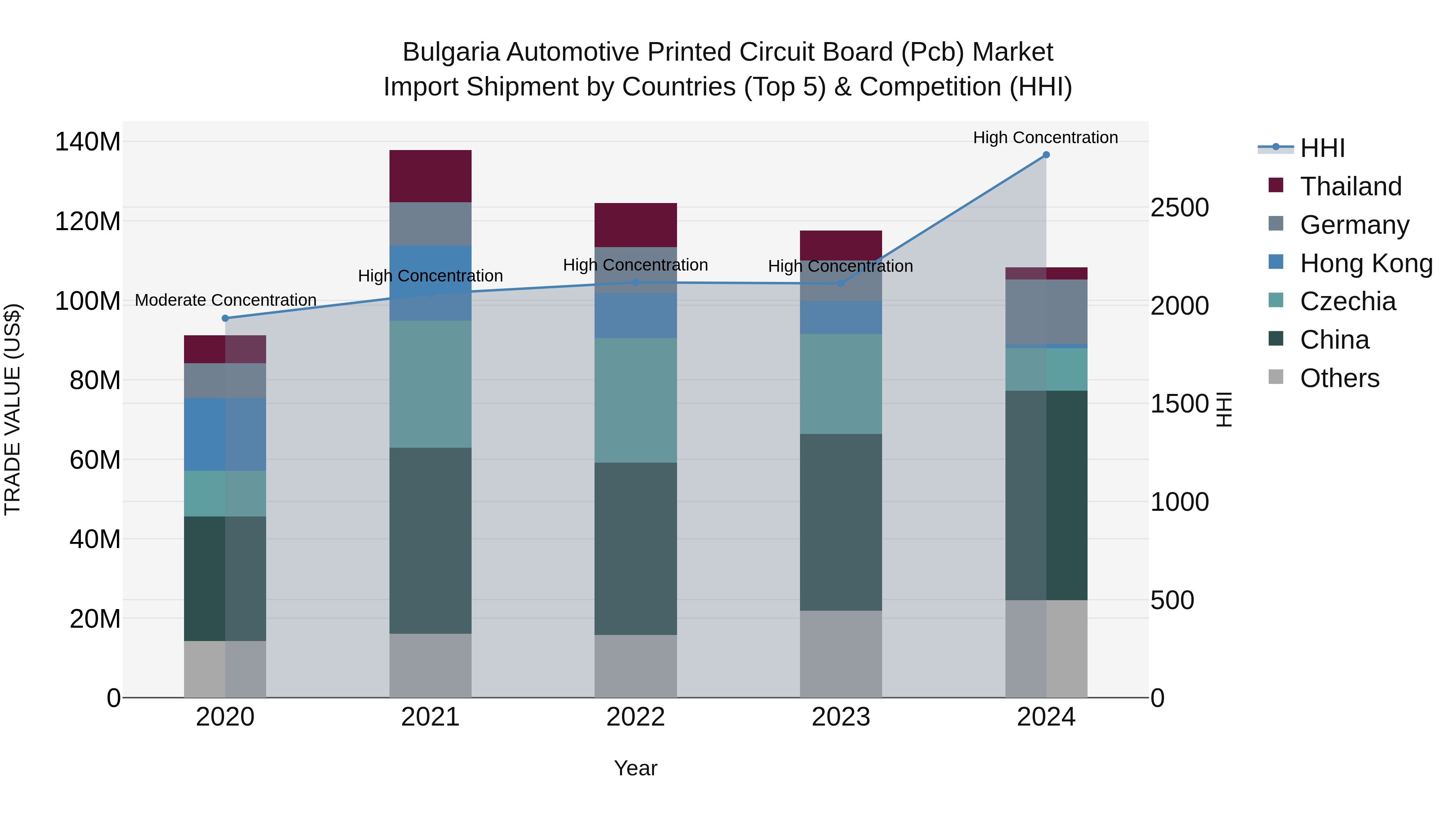 Bulgaria Automotive Printed Circuit Board (Pcb) Market Top 5 Importing Countries and Market Competition (HHI) Analysis