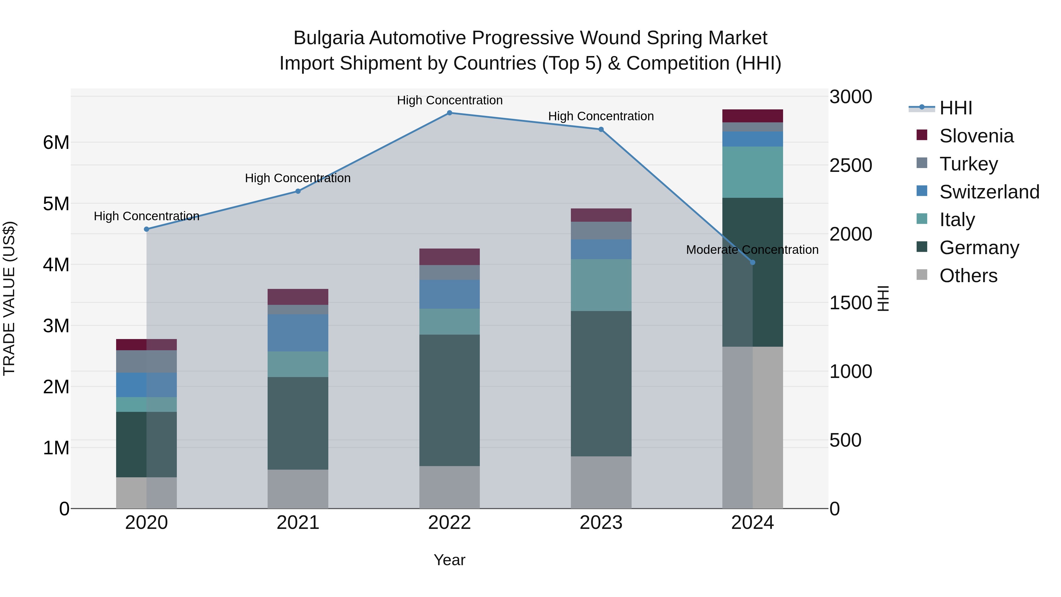 Bulgaria Automotive Progressive Wound Spring Market Top 5 Importing Countries and Market Competition (HHI) Analysis