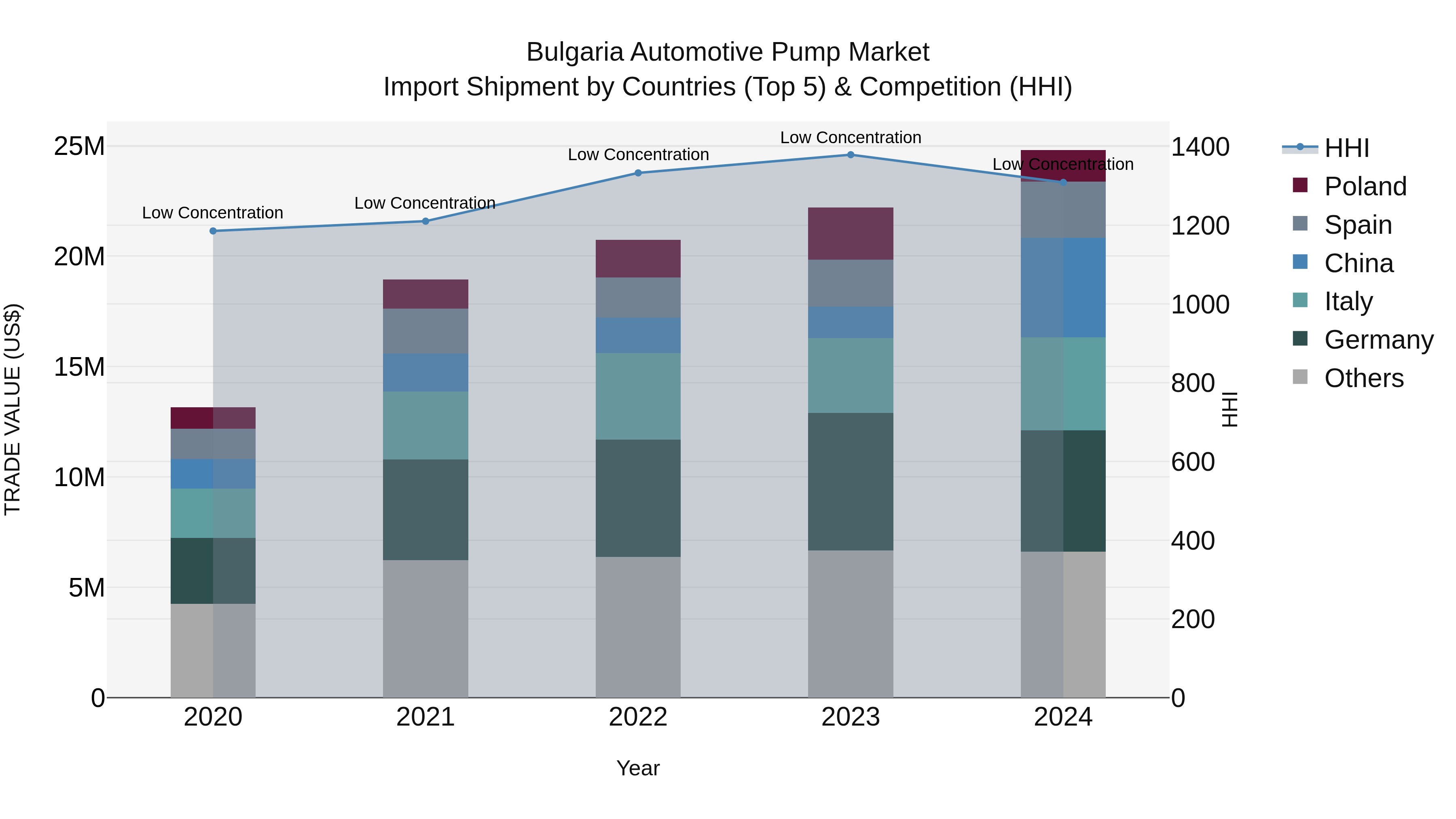 Bulgaria Automotive Pump Market Top 5 Importing Countries and Market Competition (HHI) Analysis