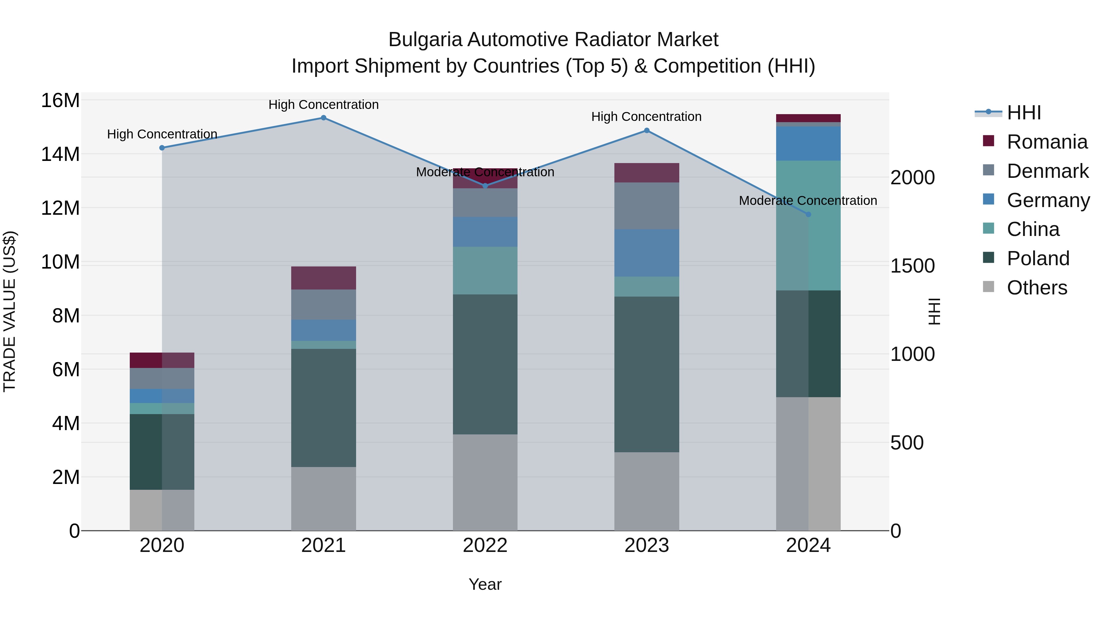 Bulgaria Automotive Radiator Market Top 5 Importing Countries and Market Competition (HHI) Analysis
