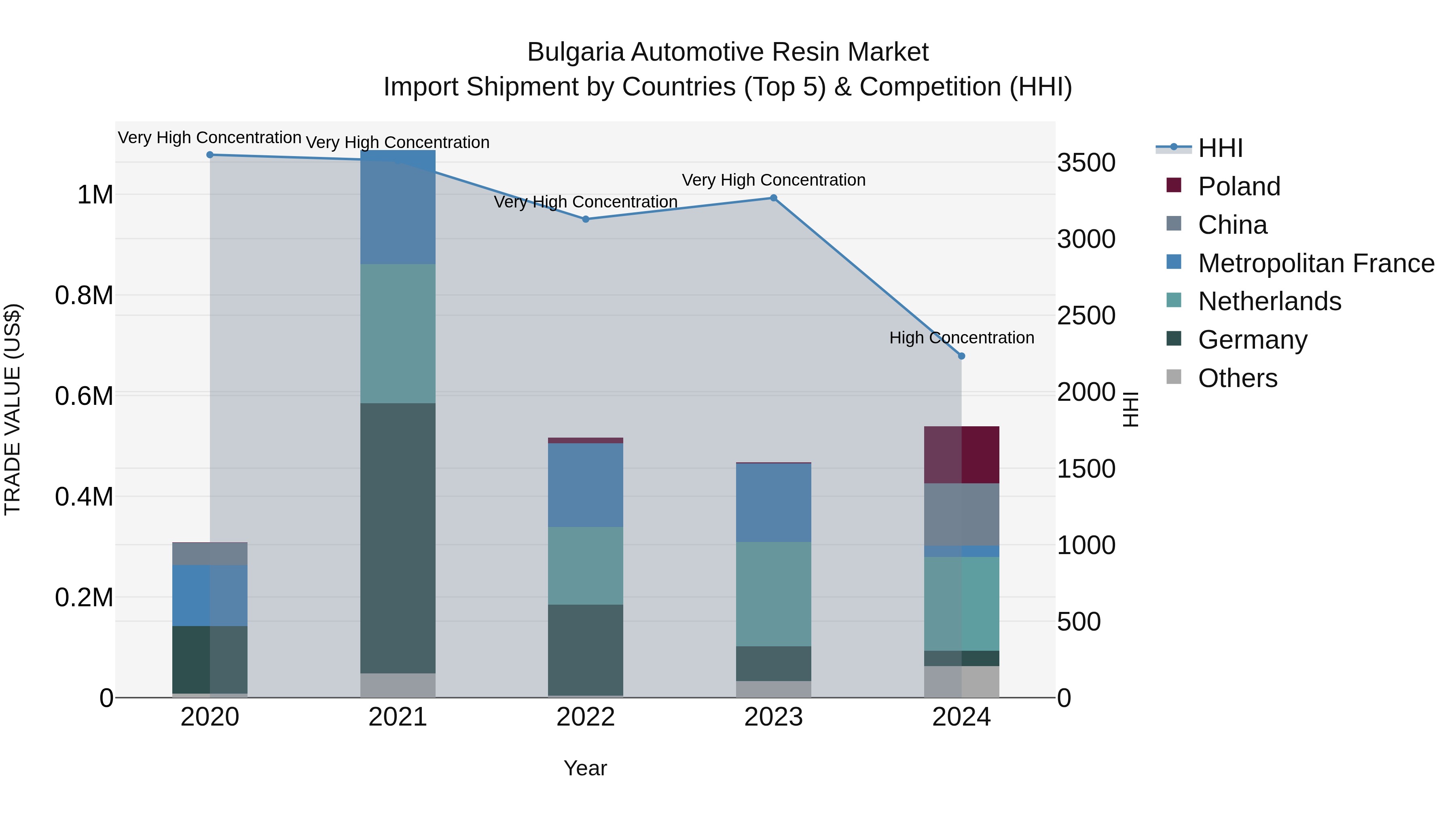 Bulgaria Automotive Resin Market Top 5 Importing Countries and Market Competition (HHI) Analysis