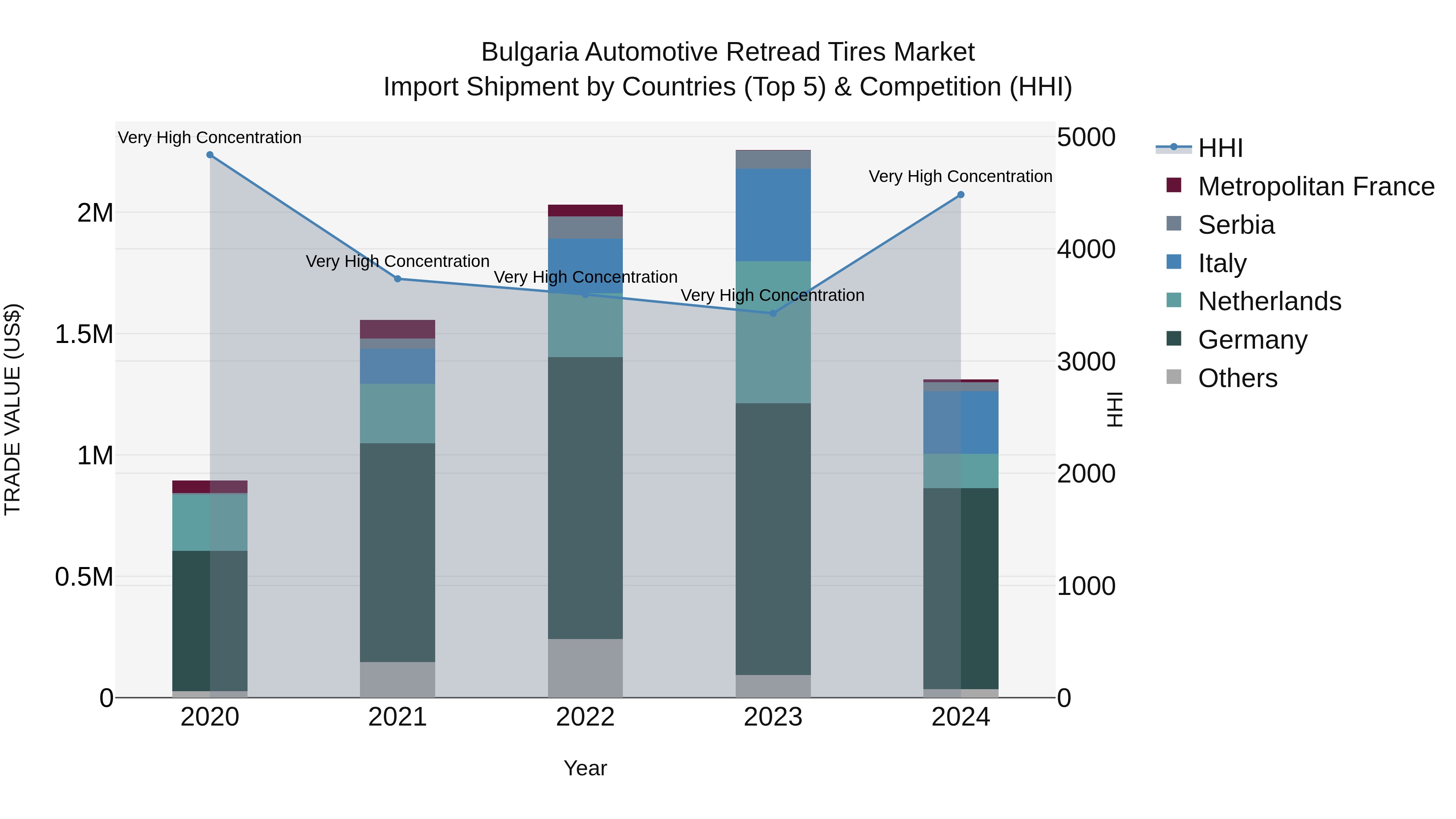 Bulgaria Automotive Retread Tires Market Top 5 Importing Countries and Market Competition (HHI) Analysis