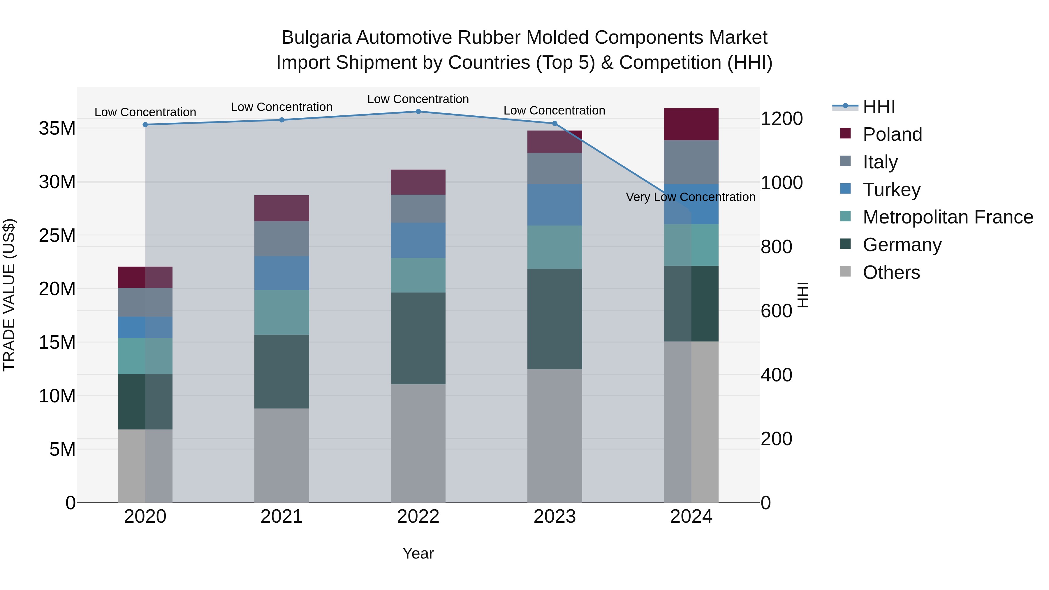 Bulgaria Automotive Rubber Molded Components Market Top 5 Importing Countries and Market Competition (HHI) Analysis