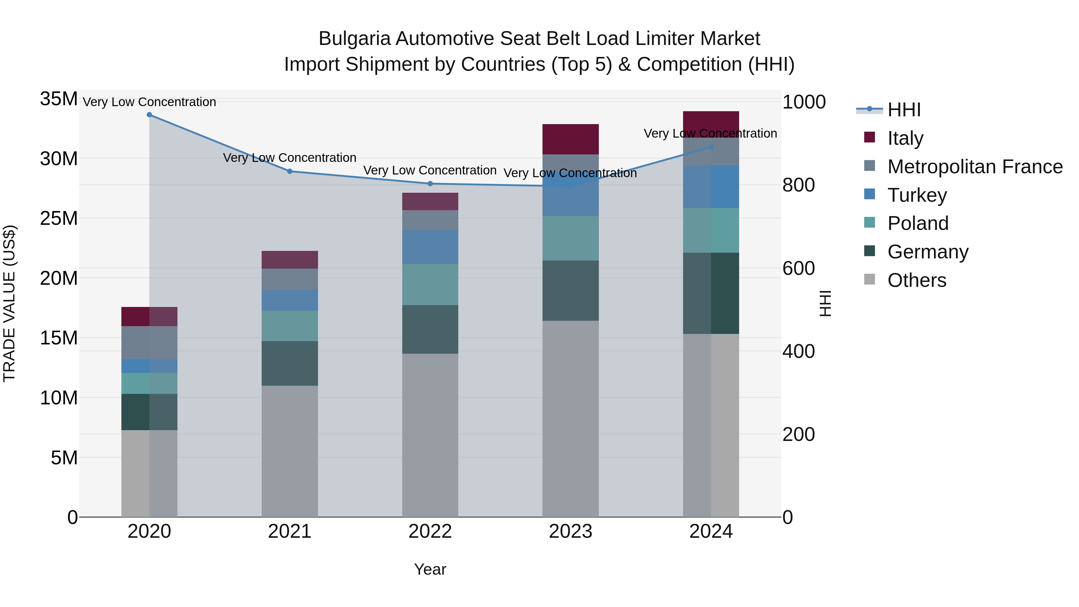 Bulgaria Automotive Seat Belt Load Limiter Market Top 5 Importing Countries and Market Competition (HHI) Analysis