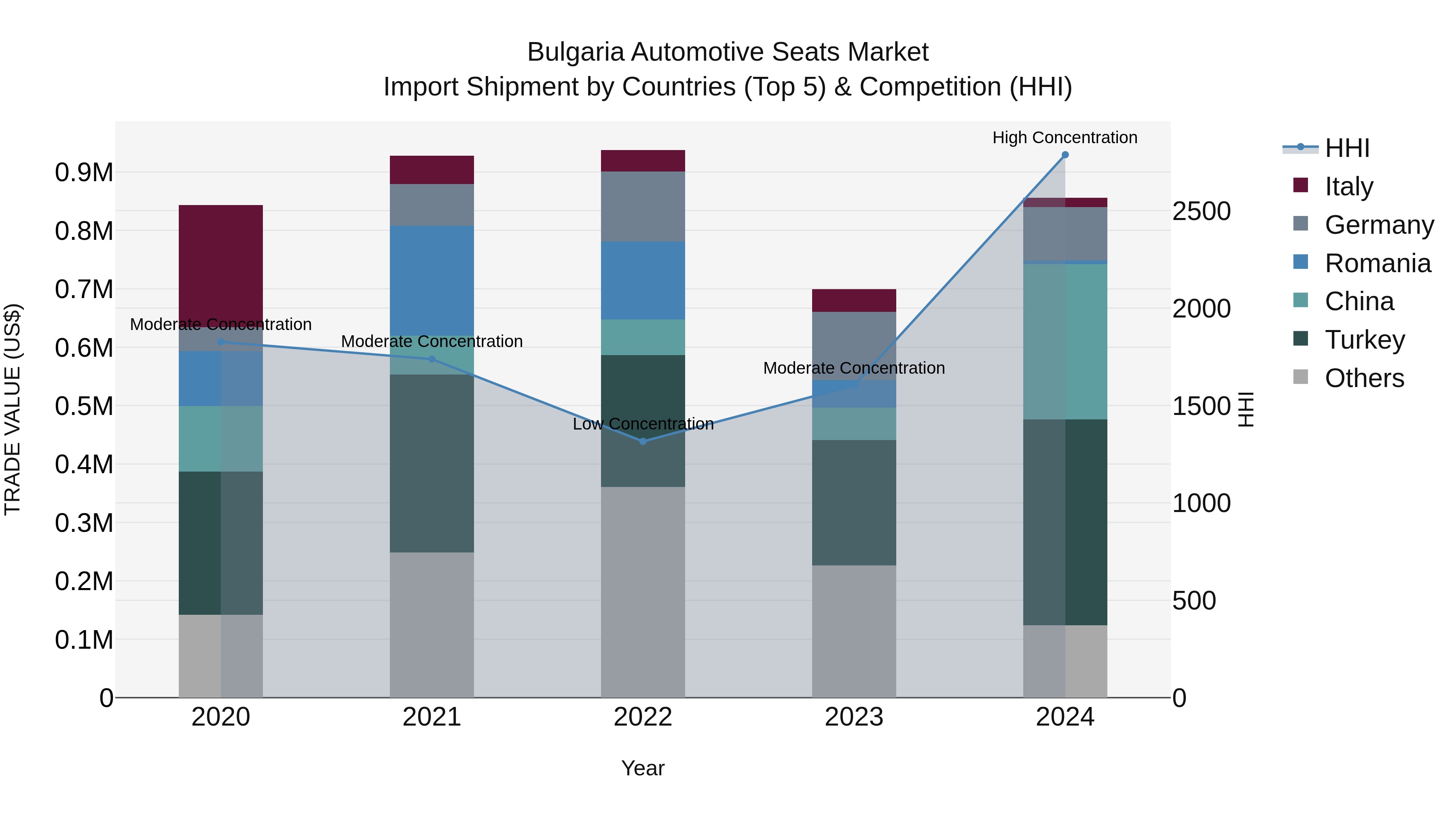 Bulgaria Automotive Seats Market Top 5 Importing Countries and Market Competition (HHI) Analysis