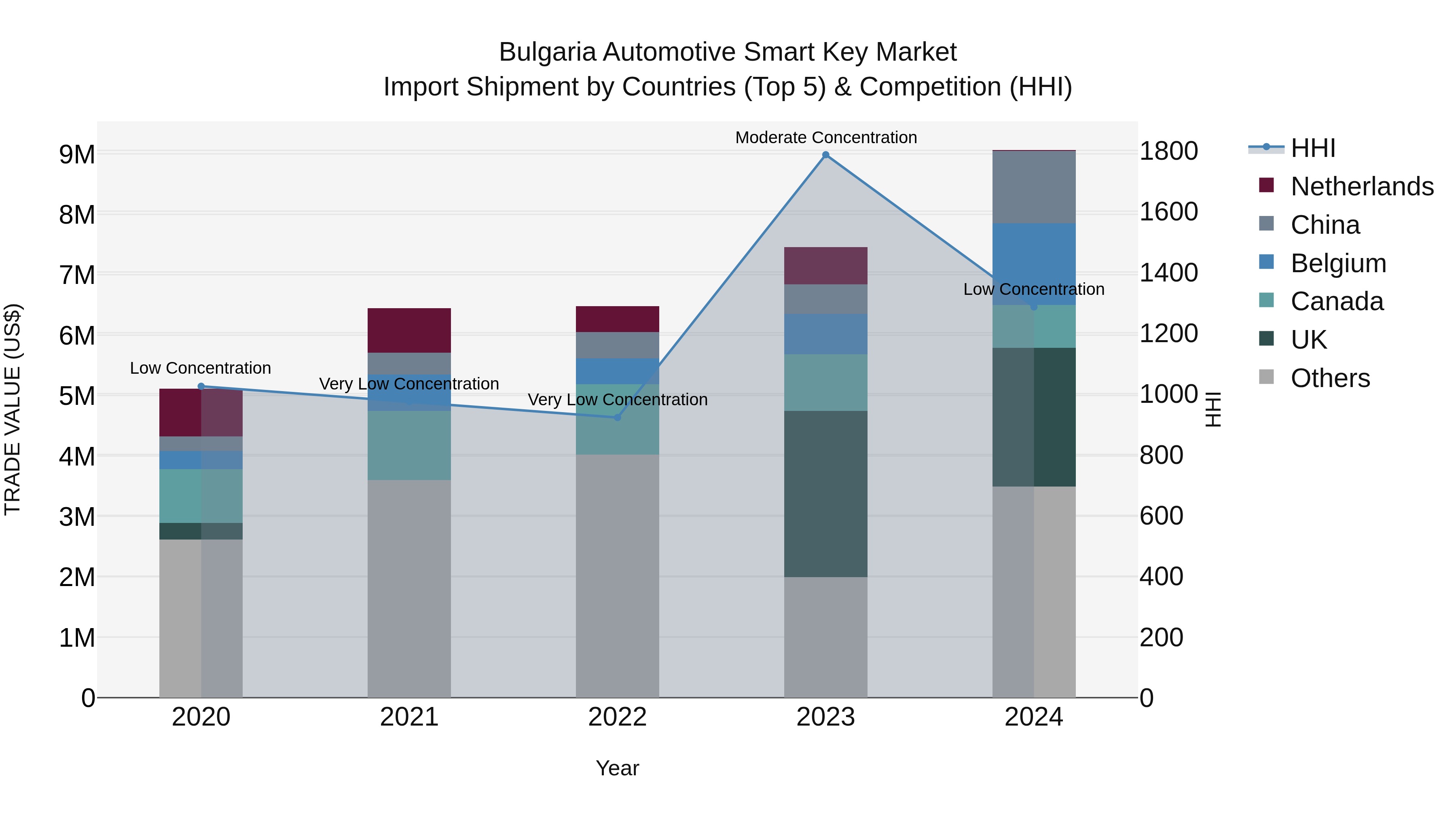 Bulgaria Automotive Smart Key Market Top 5 Importing Countries and Market Competition (HHI) Analysis