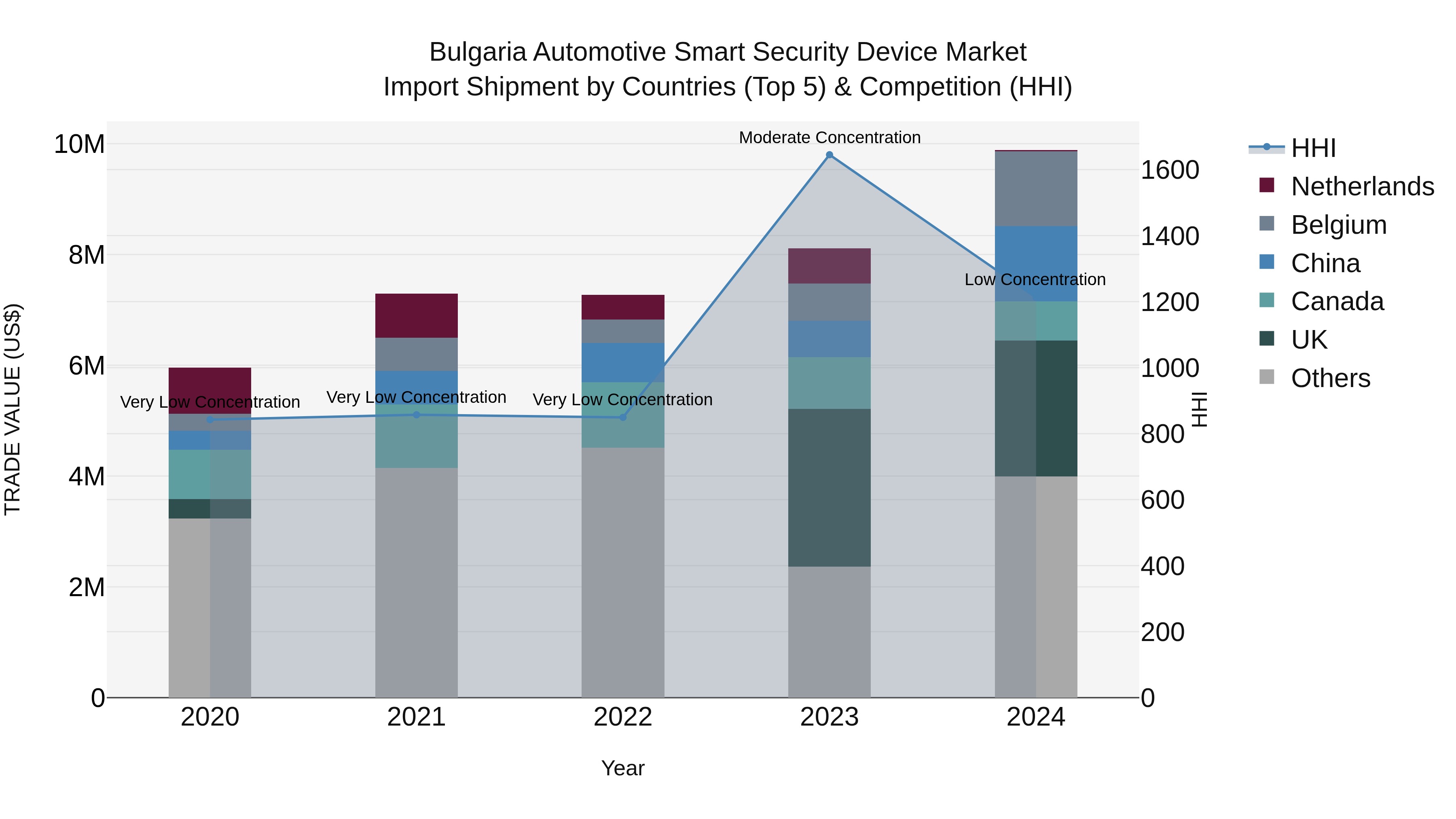 Bulgaria Automotive Smart Security Device Market Top 5 Importing Countries and Market Competition (HHI) Analysis