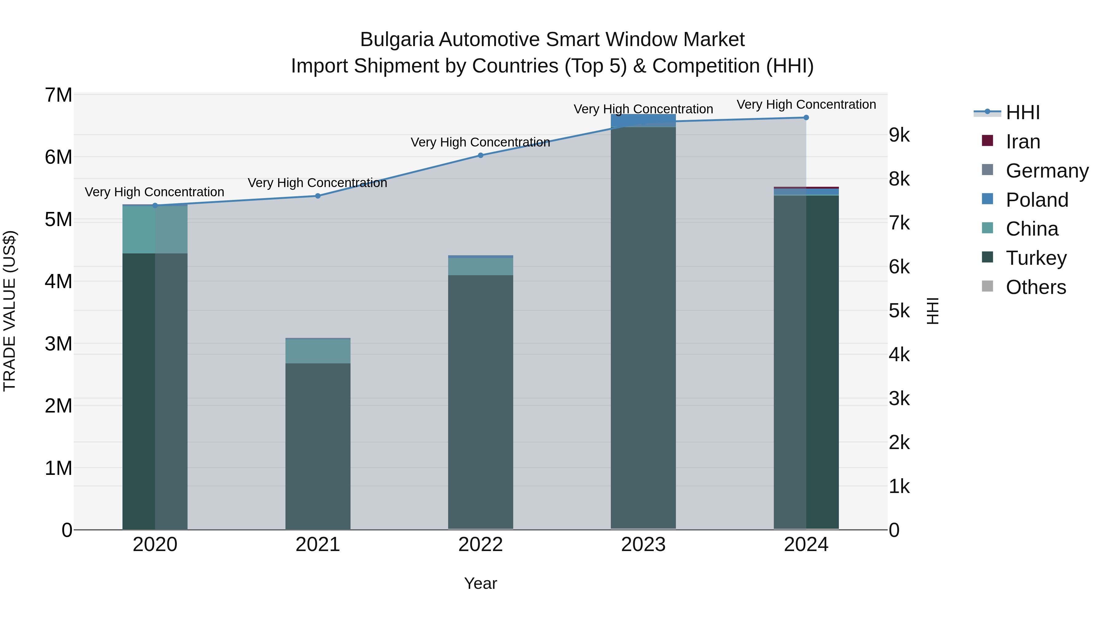 Bulgaria Automotive Smart Window Market Top 5 Importing Countries and Market Competition (HHI) Analysis