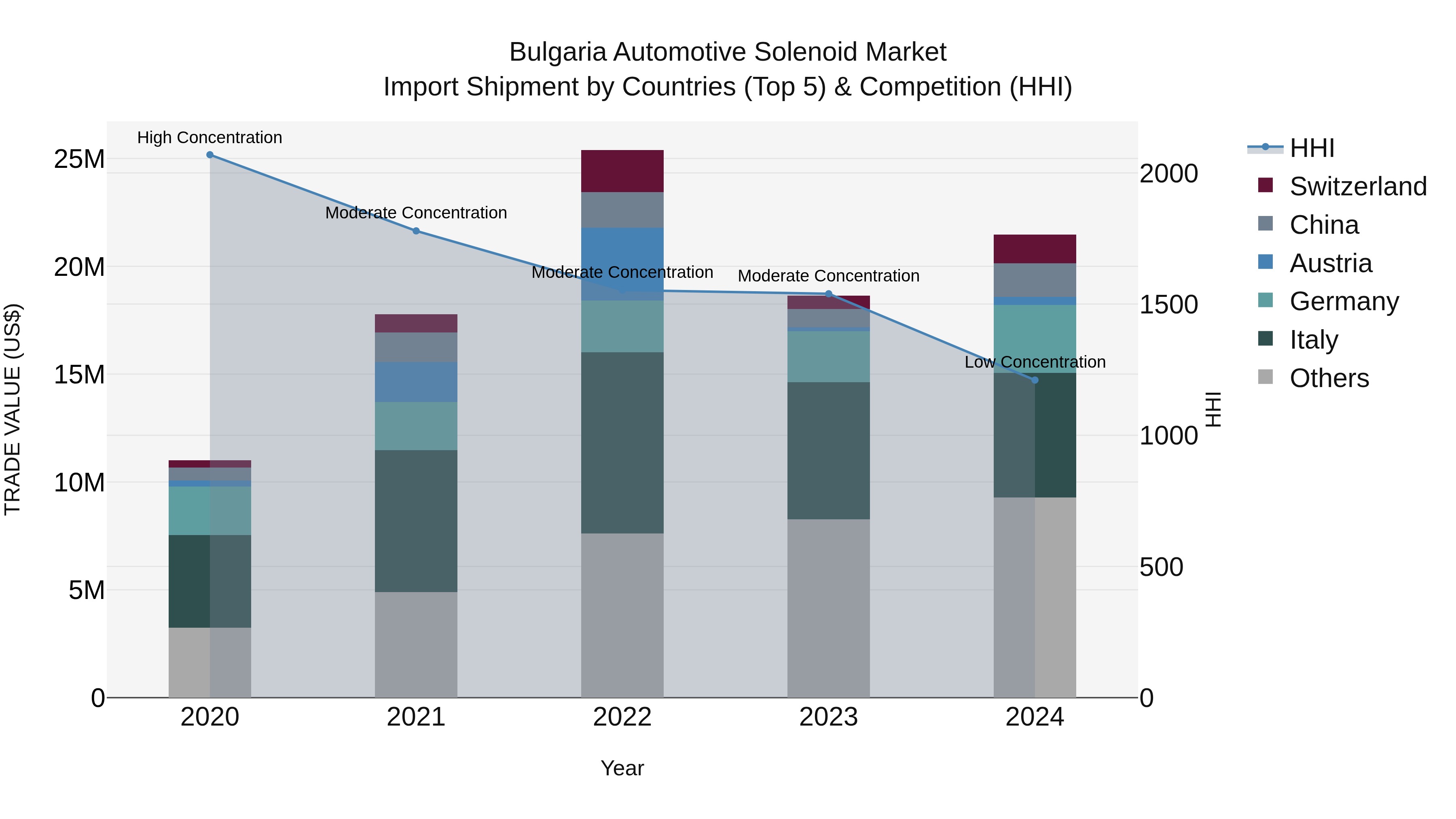 Bulgaria Automotive Solenoid Market Top 5 Importing Countries and Market Competition (HHI) Analysis