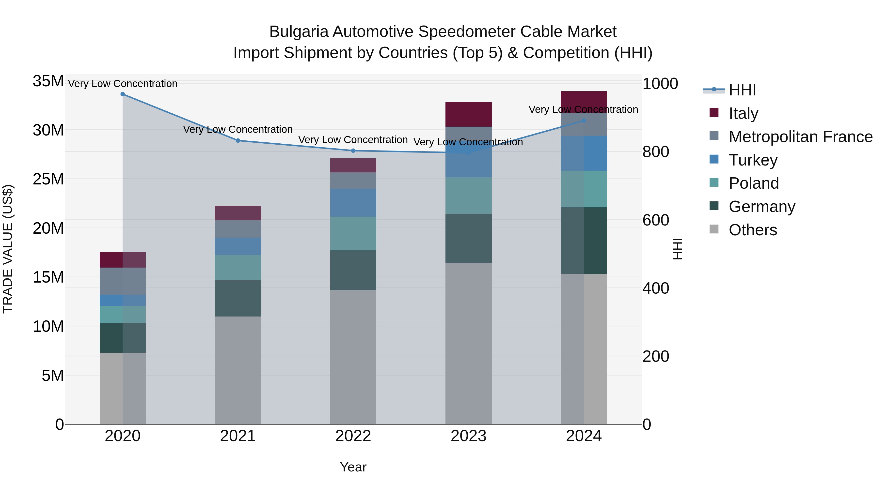 Bulgaria Automotive Speedometer Cable Market Top 5 Importing Countries and Market Competition (HHI) Analysis
