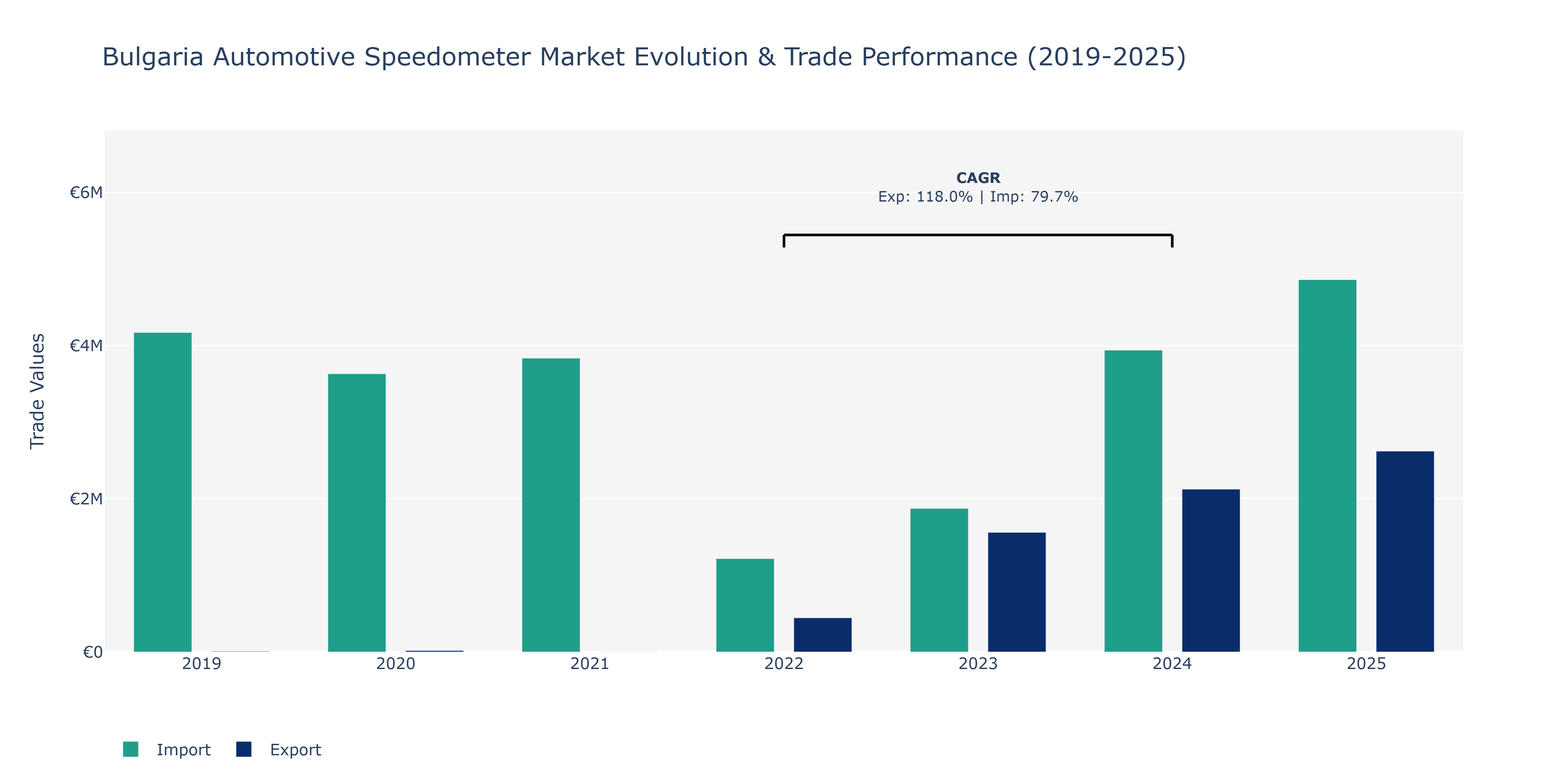 Bulgaria Automotive Speedometer Market: Production & Trade Performance (2019-2025)