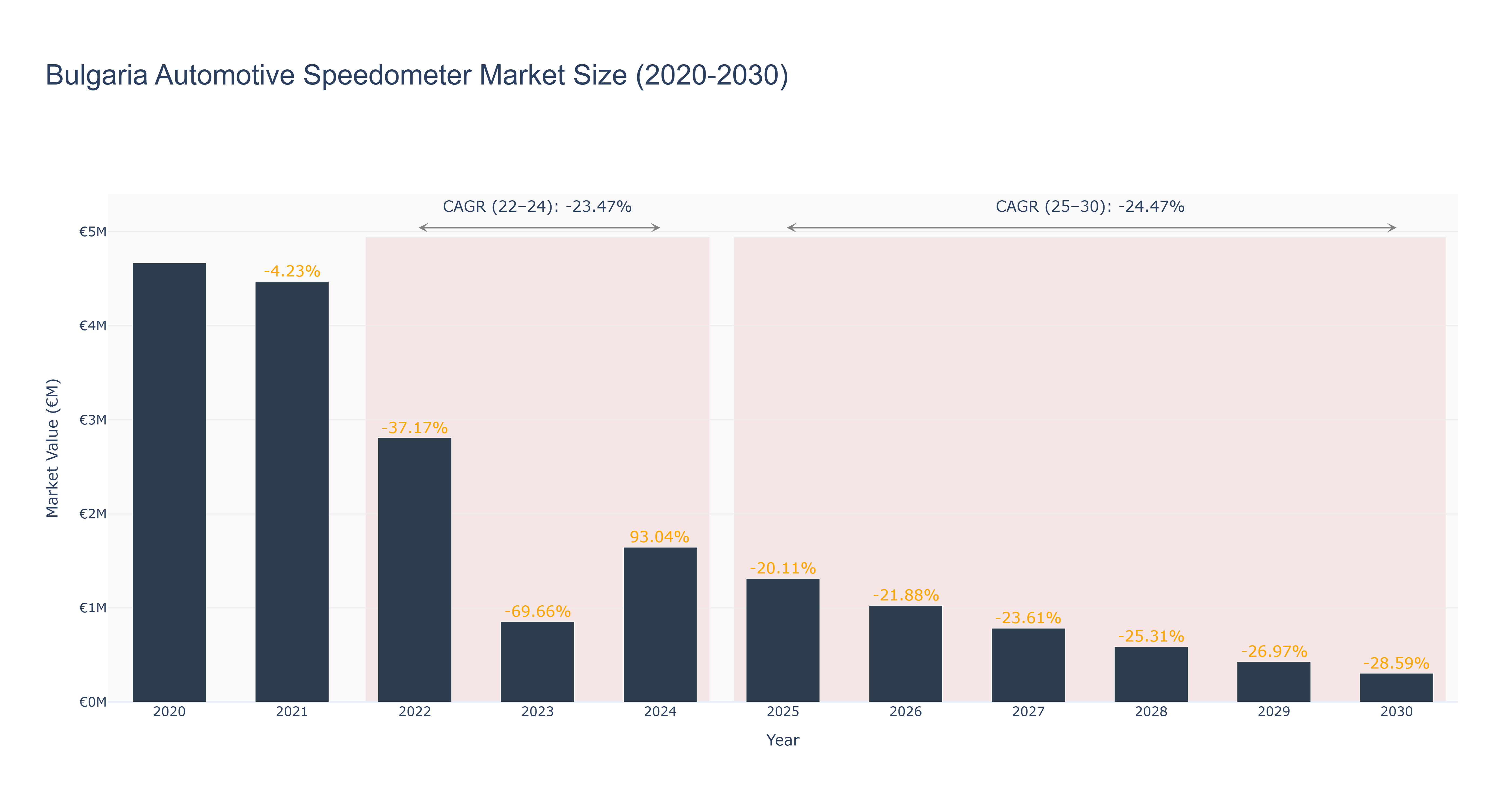 Bulgaria Automotive Speedometer Market Size (2020-2030)
