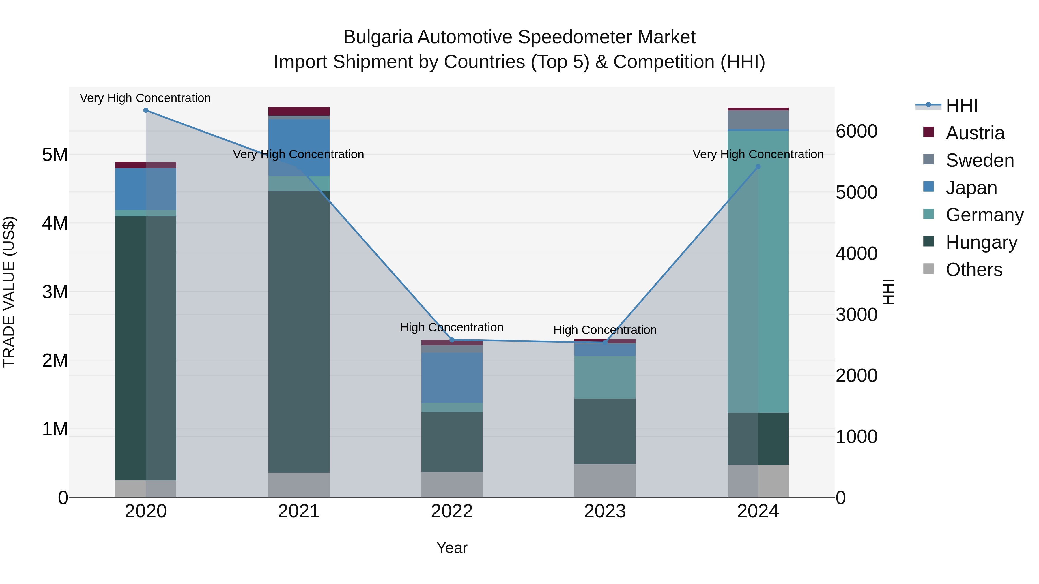 Bulgaria Automotive Speedometer Market Top 5 Importing Countries and Market Competition (HHI) Analysis