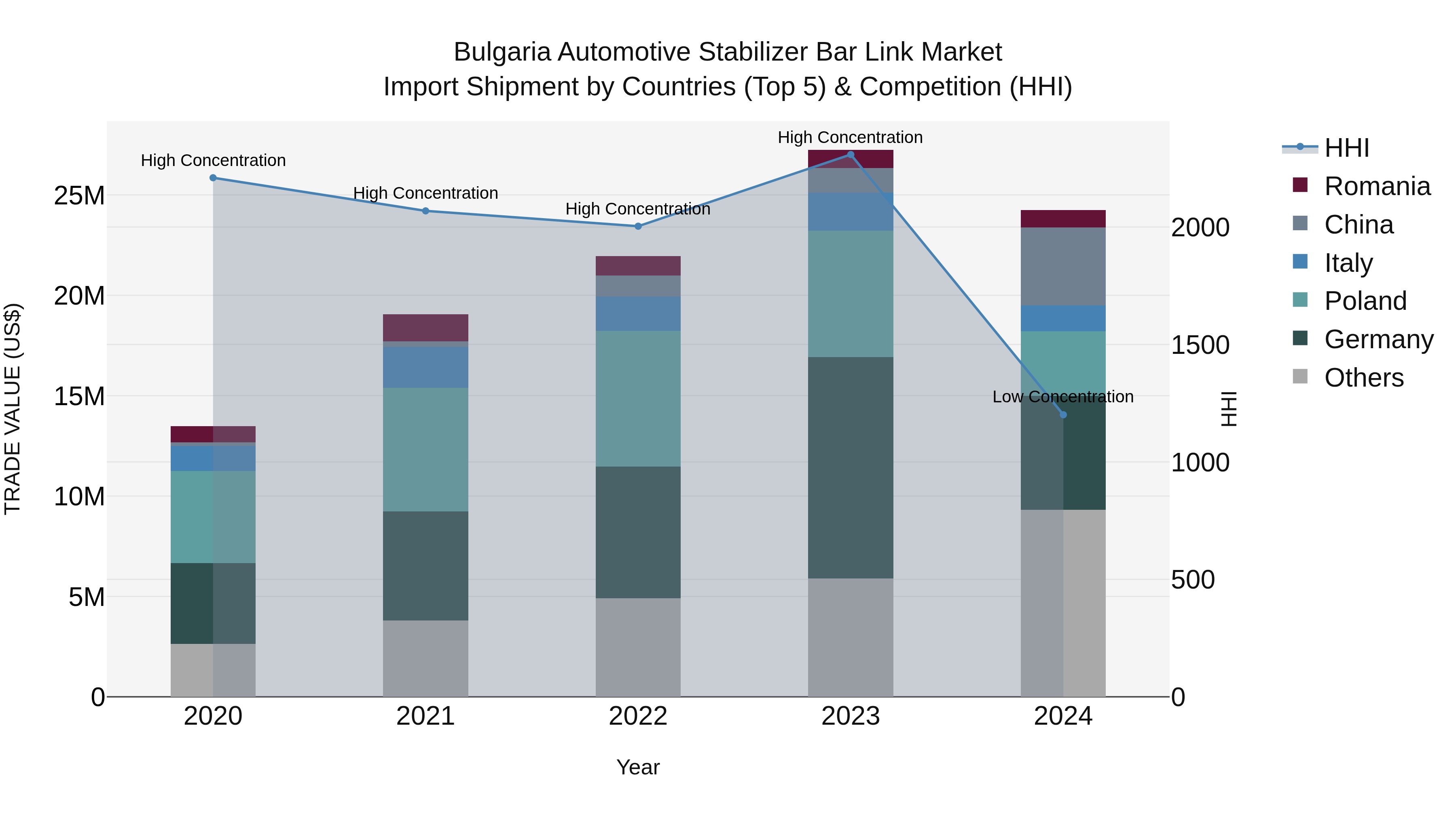 Bulgaria Automotive Stabilizer Bar Link Market Top 5 Importing Countries and Market Competition (HHI) Analysis
