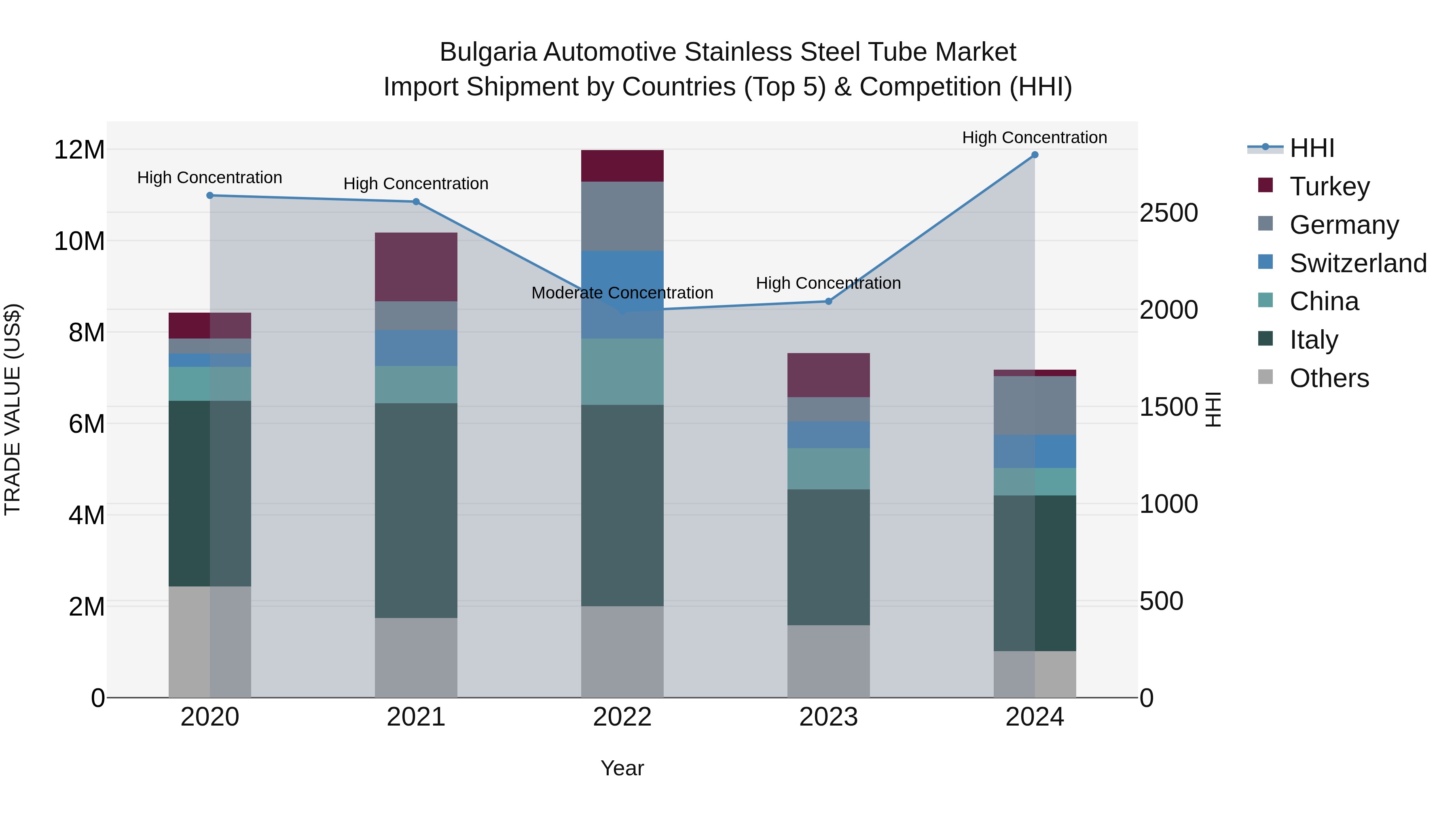 Bulgaria Automotive Stainless Steel Tube Market Top 5 Importing Countries and Market Competition (HHI) Analysis