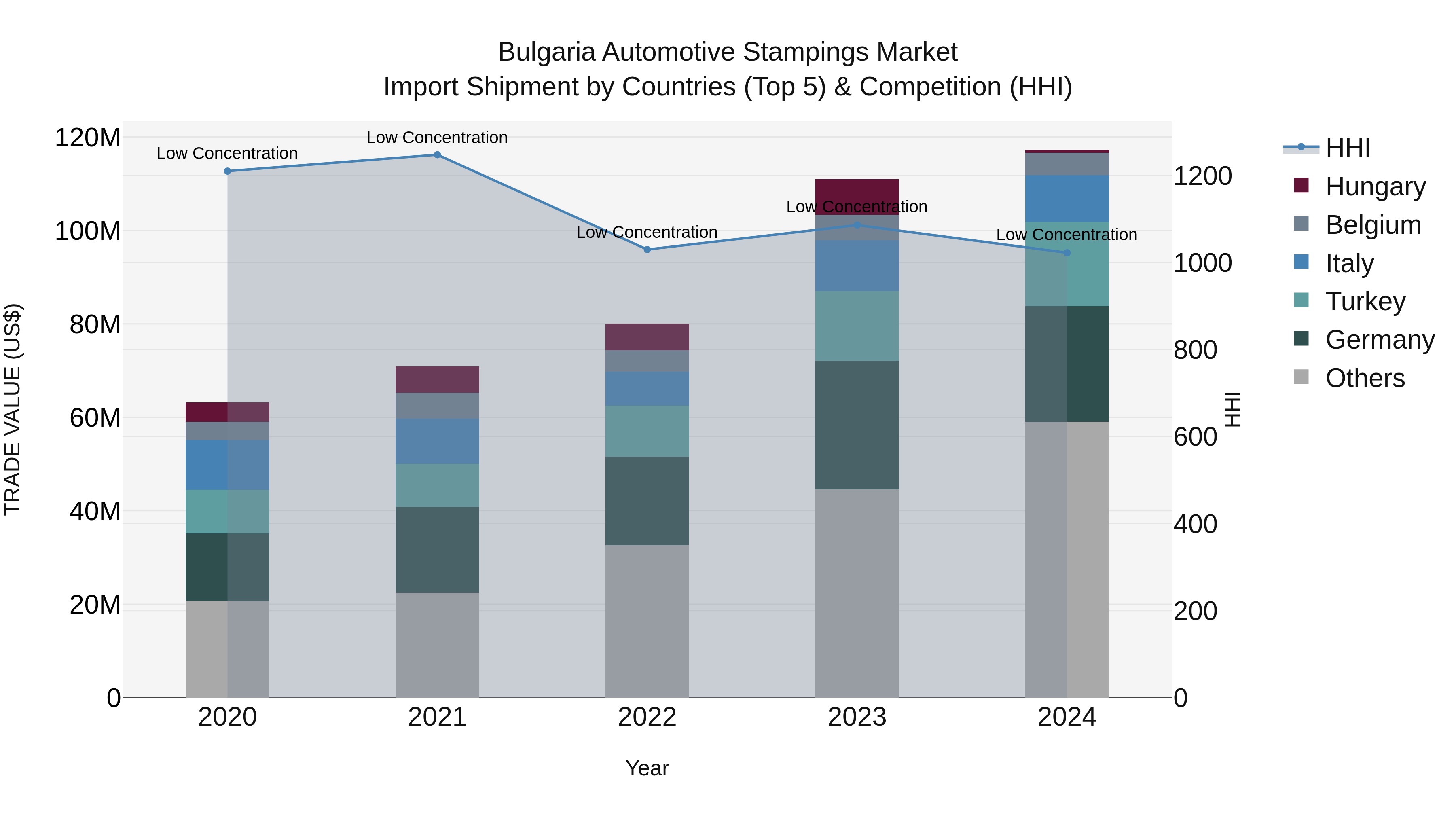 Bulgaria Automotive Stampings Market Top 5 Importing Countries and Market Competition (HHI) Analysis