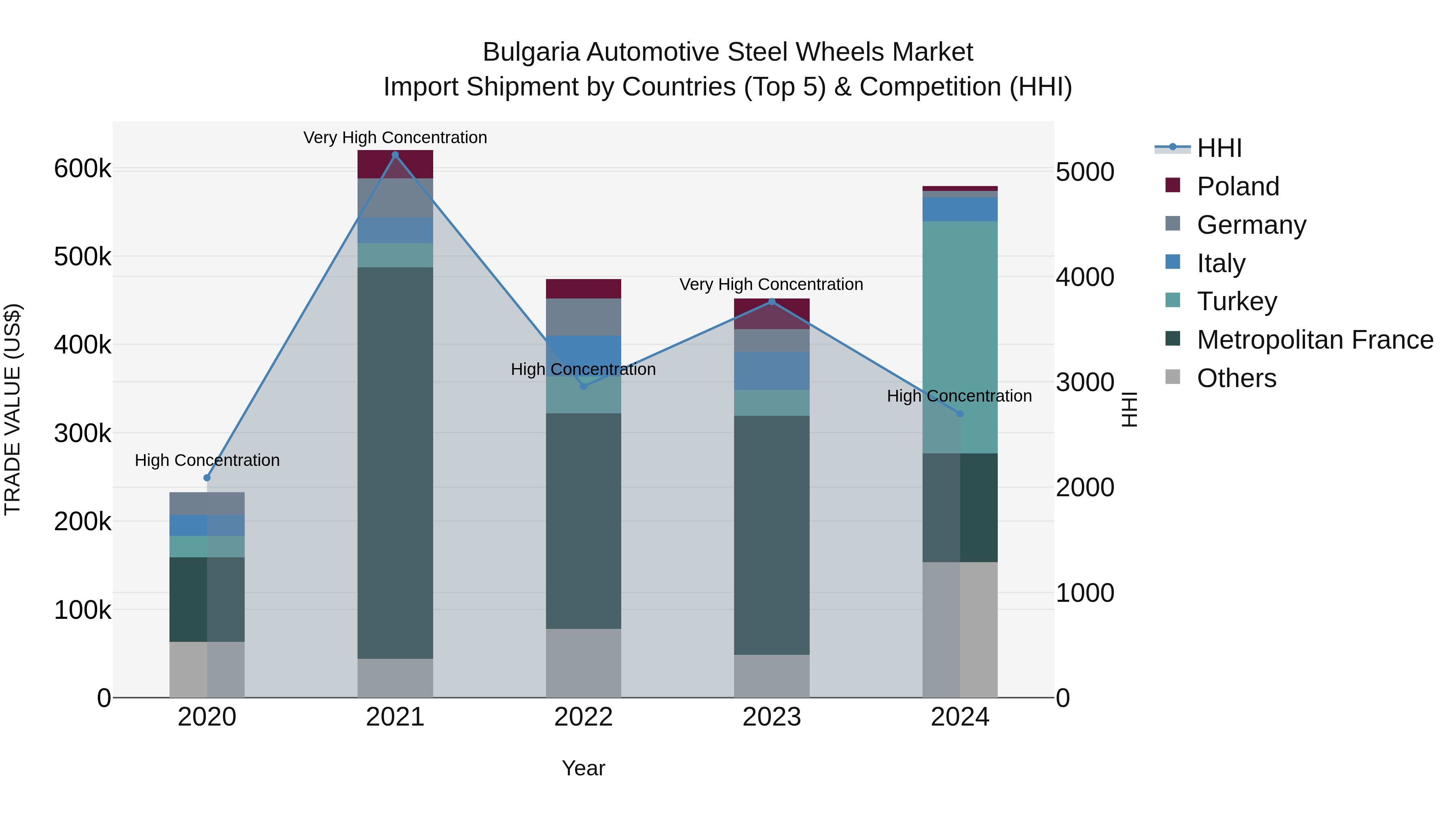 Bulgaria Automotive Steel Wheels Market Top 5 Importing Countries and Market Competition (HHI) Analysis