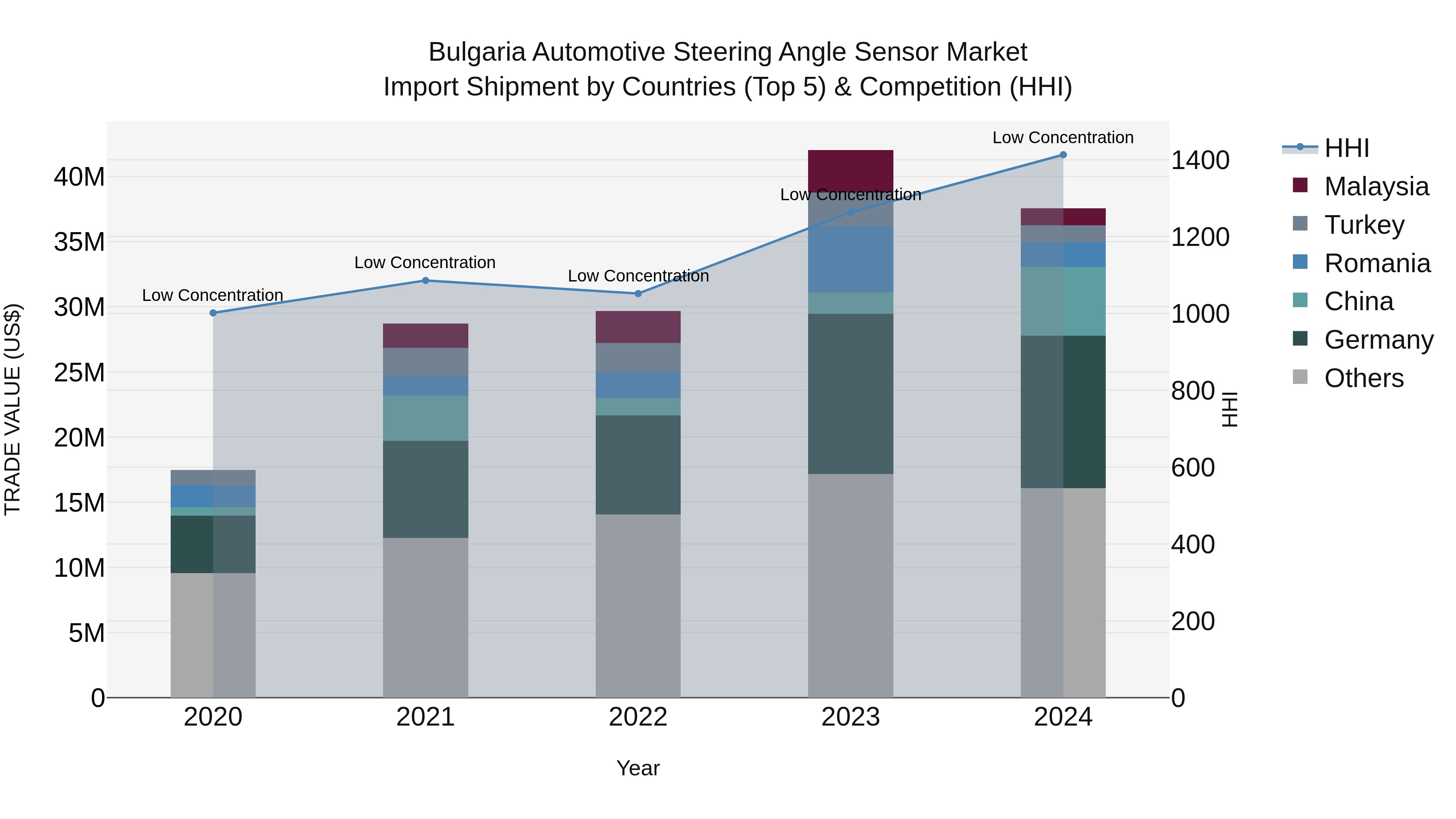 Bulgaria Automotive Steering Angle Sensor Market Top 5 Importing Countries and Market Competition (HHI) Analysis