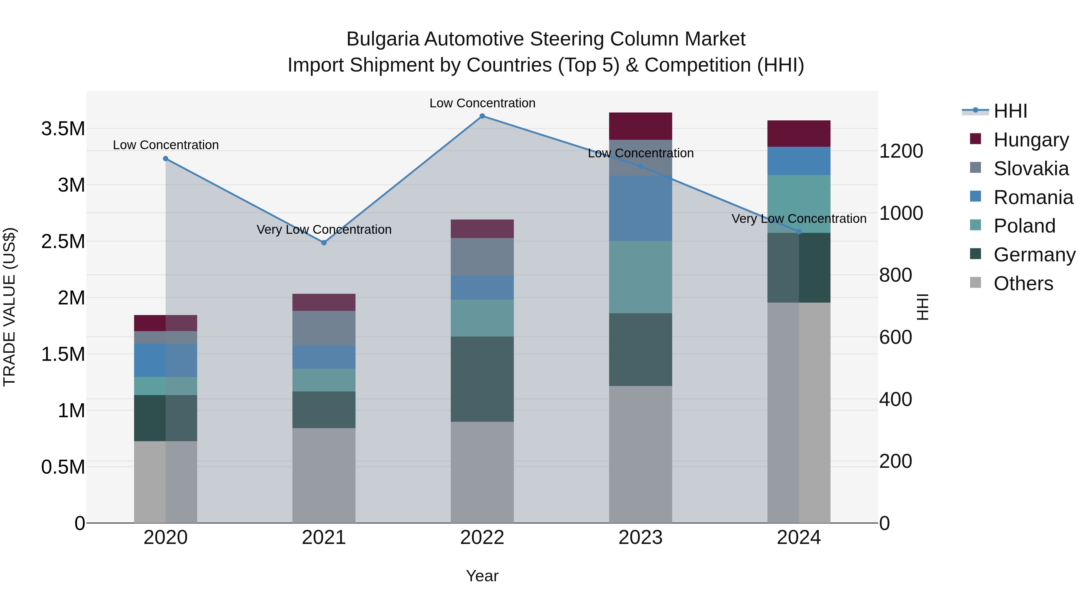 Bulgaria Automotive Steering Column Market Top 5 Importing Countries and Market Competition (HHI) Analysis