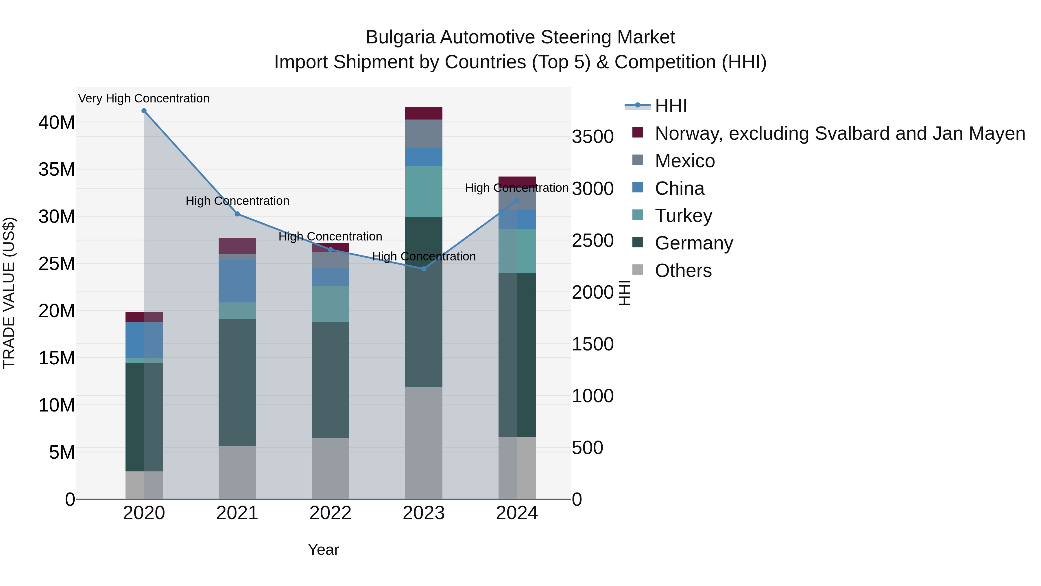 Bulgaria Automotive Steering Market Top 5 Importing Countries and Market Competition (HHI) Analysis