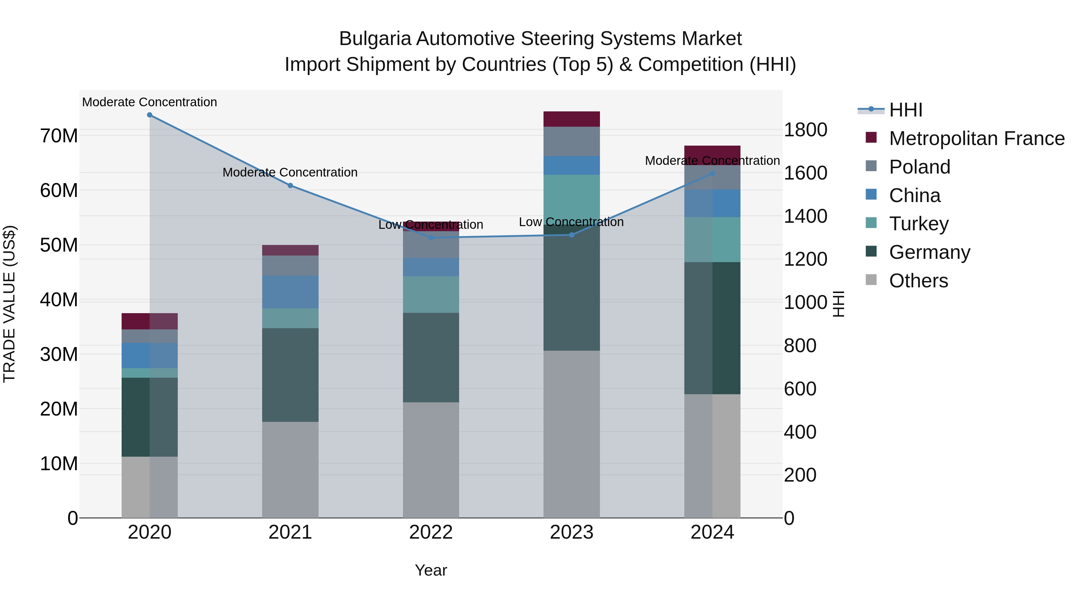 Bulgaria Automotive Steering Systems Market Top 5 Importing Countries and Market Competition (HHI) Analysis