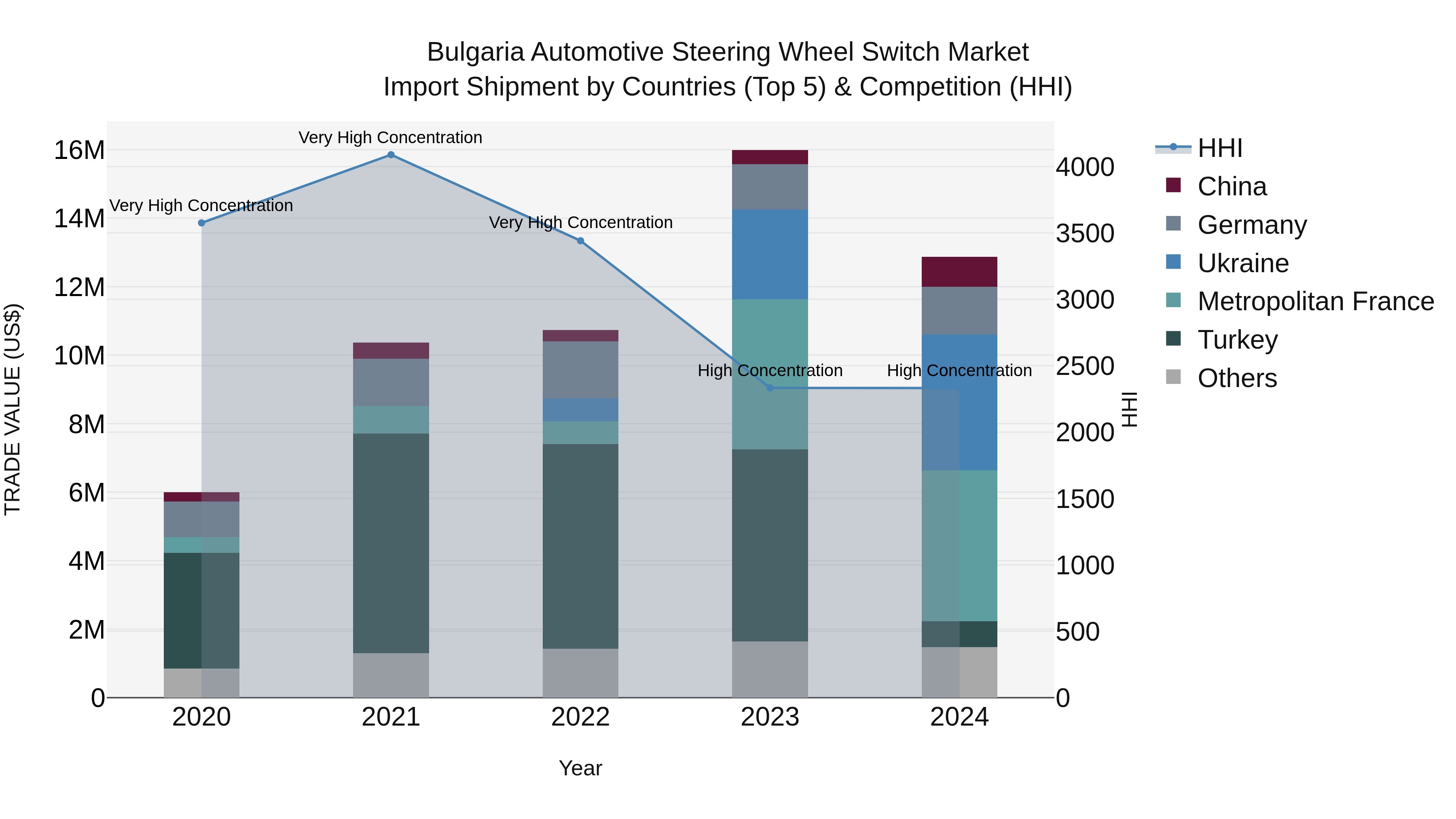 Bulgaria Automotive Steering Wheel Switch Market Top 5 Importing Countries and Market Competition (HHI) Analysis