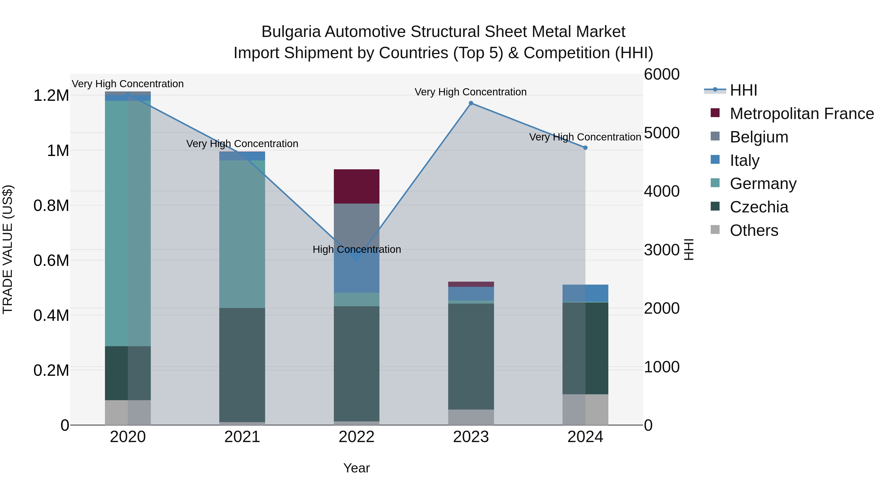 Bulgaria Automotive Structural Sheet Metal Market Top 5 Importing Countries and Market Competition (HHI) Analysis