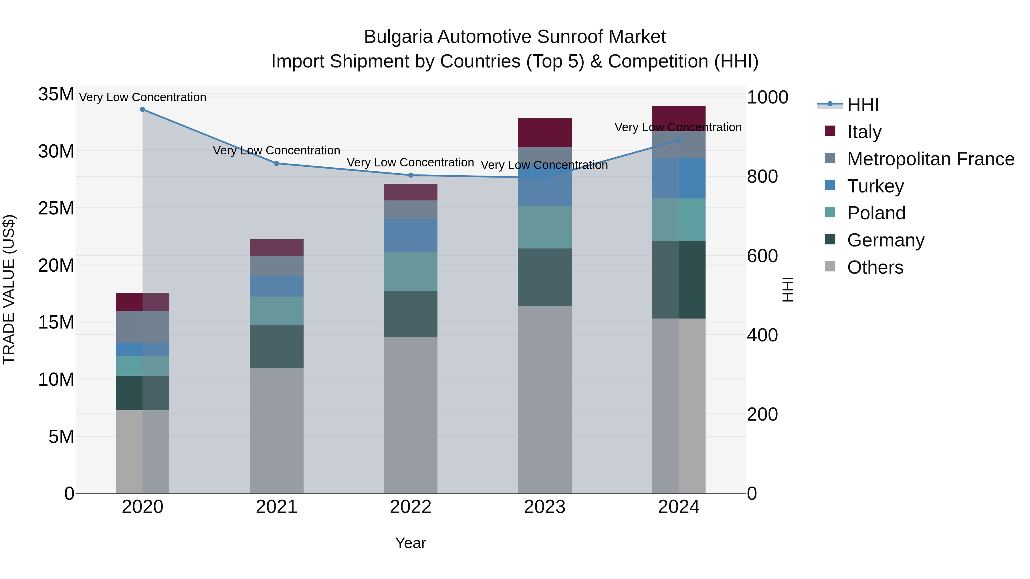 Bulgaria Automotive Sunroof Market Top 5 Importing Countries and Market Competition (HHI) Analysis