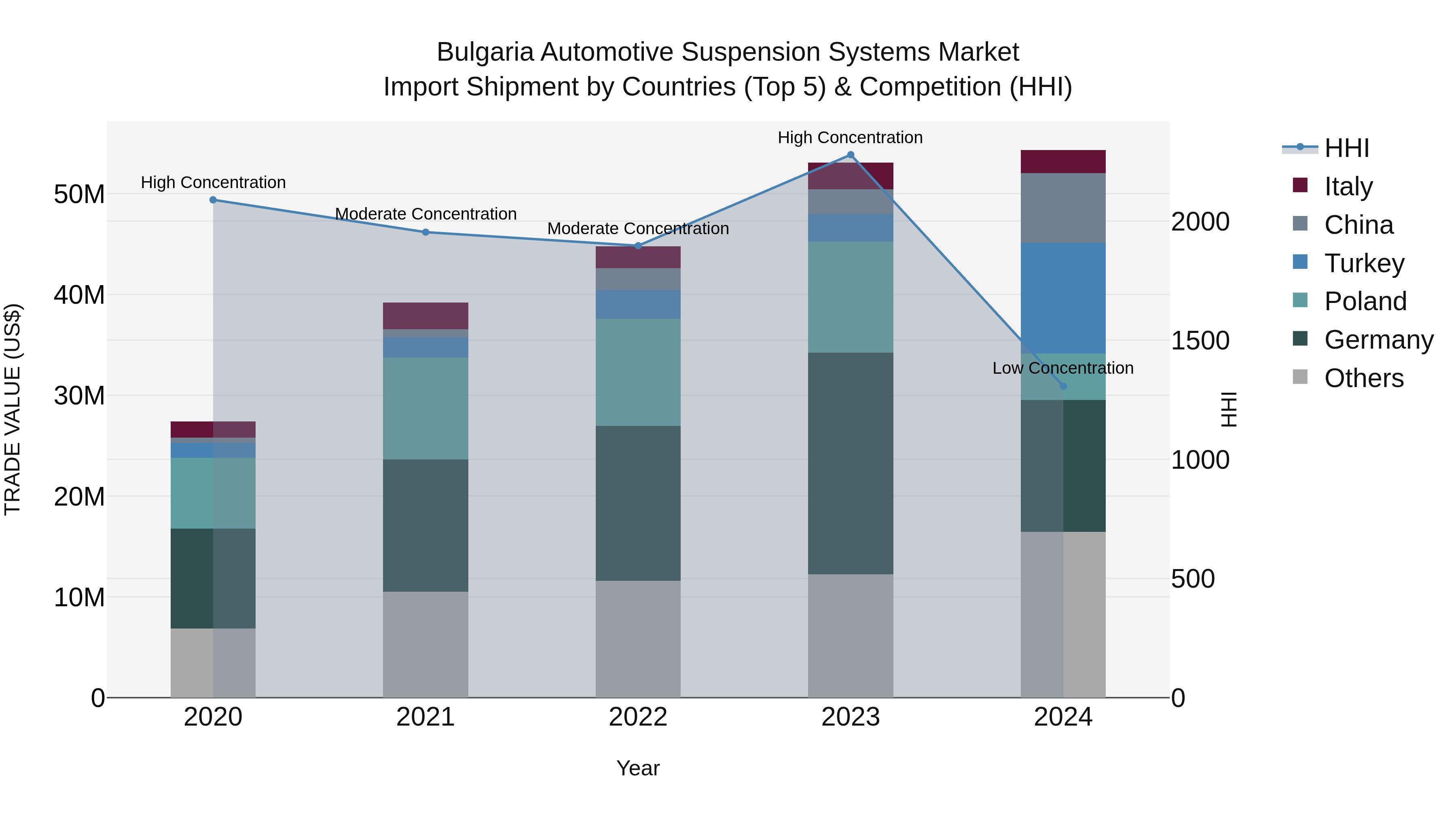 Bulgaria Automotive Suspension Systems Market Top 5 Importing Countries and Market Competition (HHI) Analysis