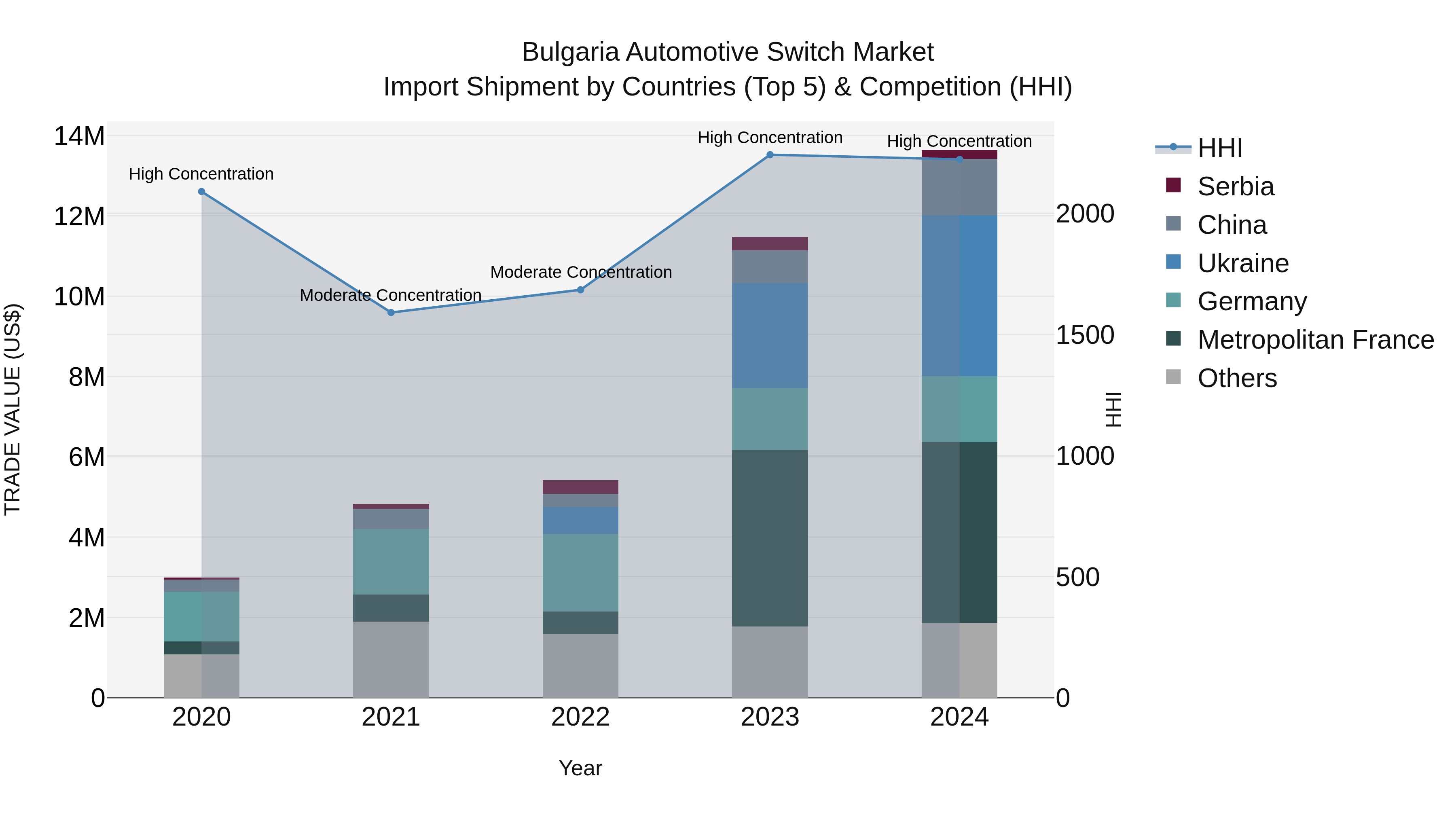 Bulgaria Automotive Switch Market Top 5 Importing Countries and Market Competition (HHI) Analysis