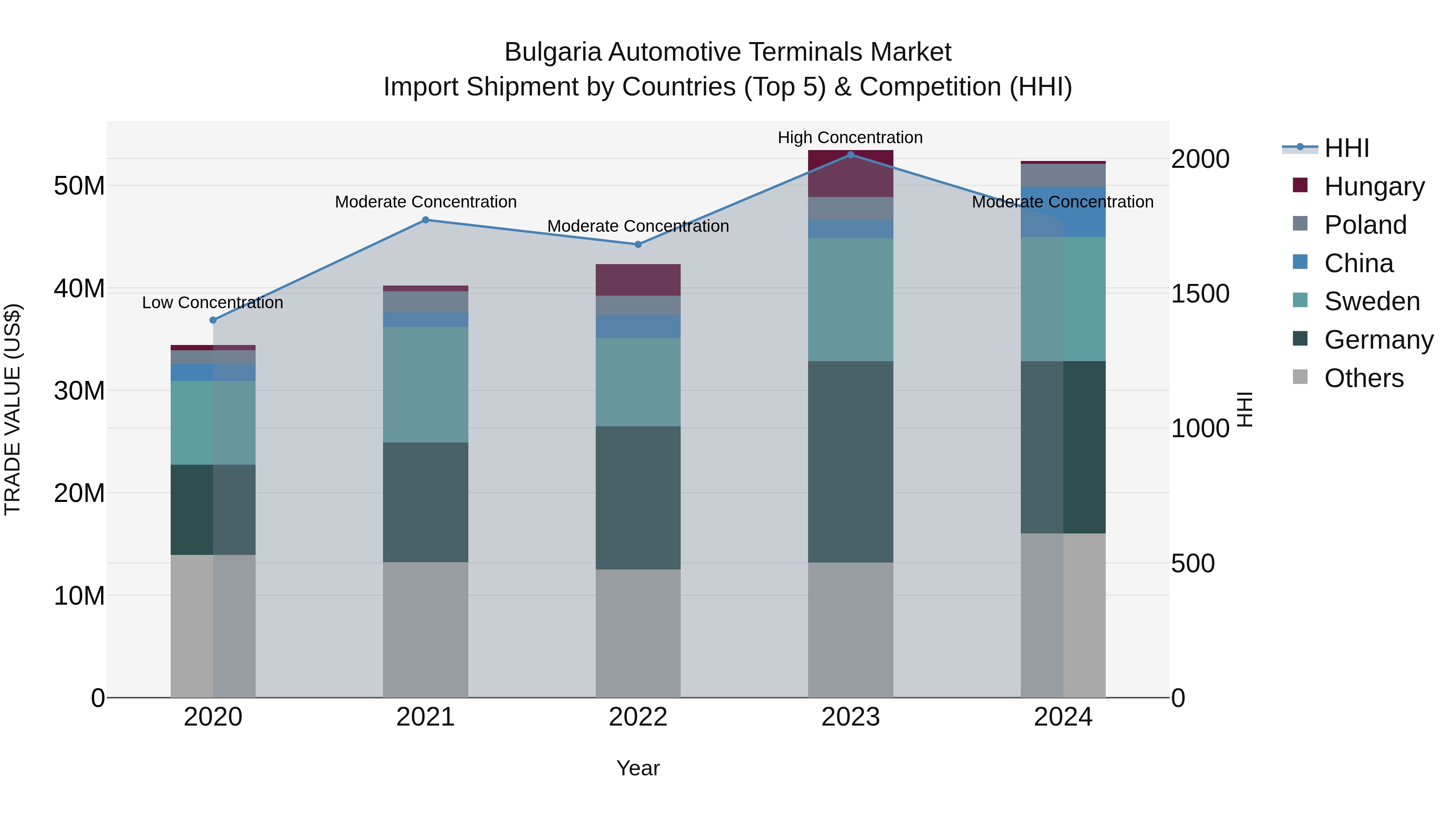 Bulgaria Automotive Terminals Market Top 5 Importing Countries and Market Competition (HHI) Analysis