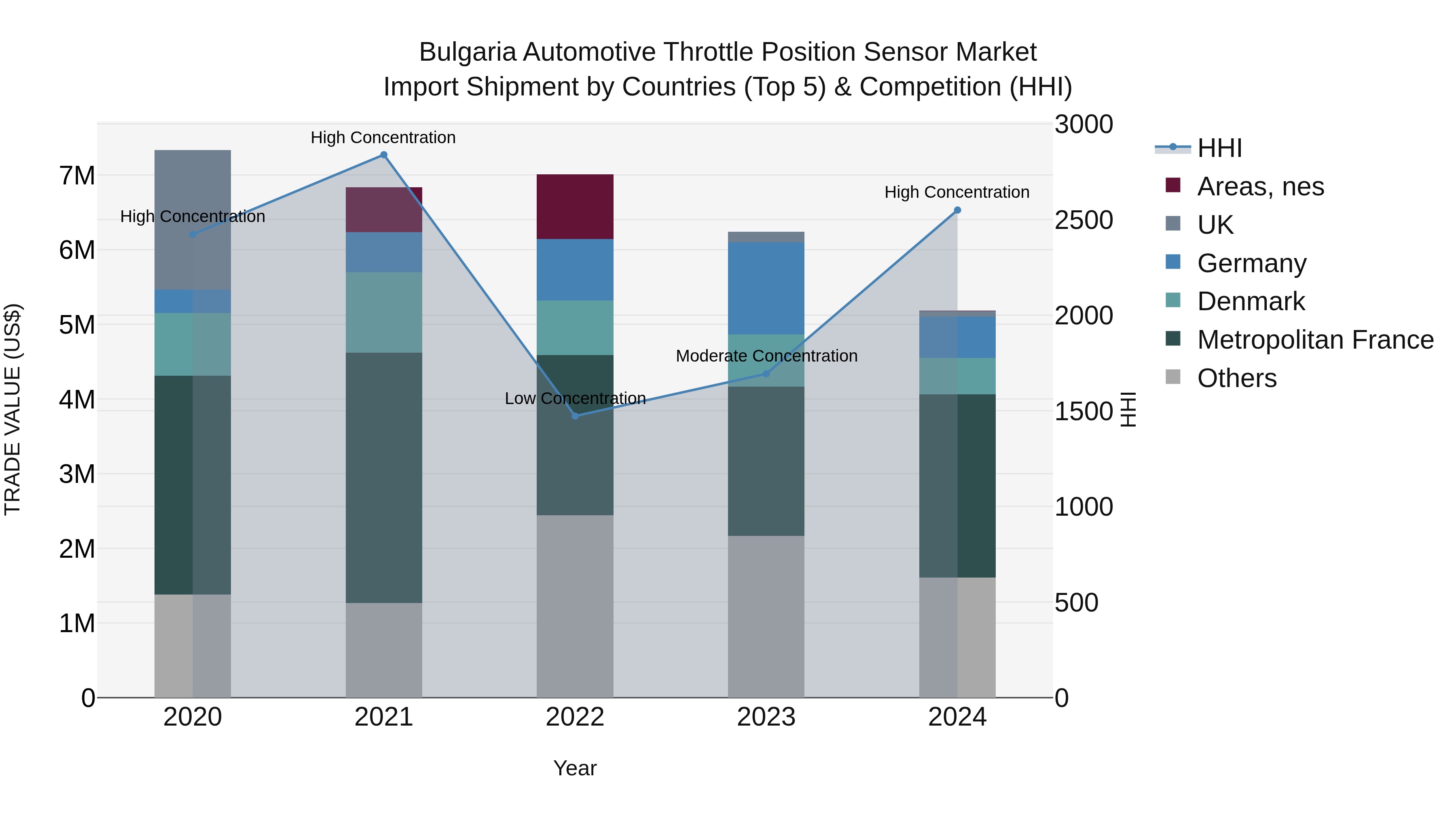 Bulgaria Automotive Throttle Position Sensor Market Top 5 Importing Countries and Market Competition (HHI) Analysis