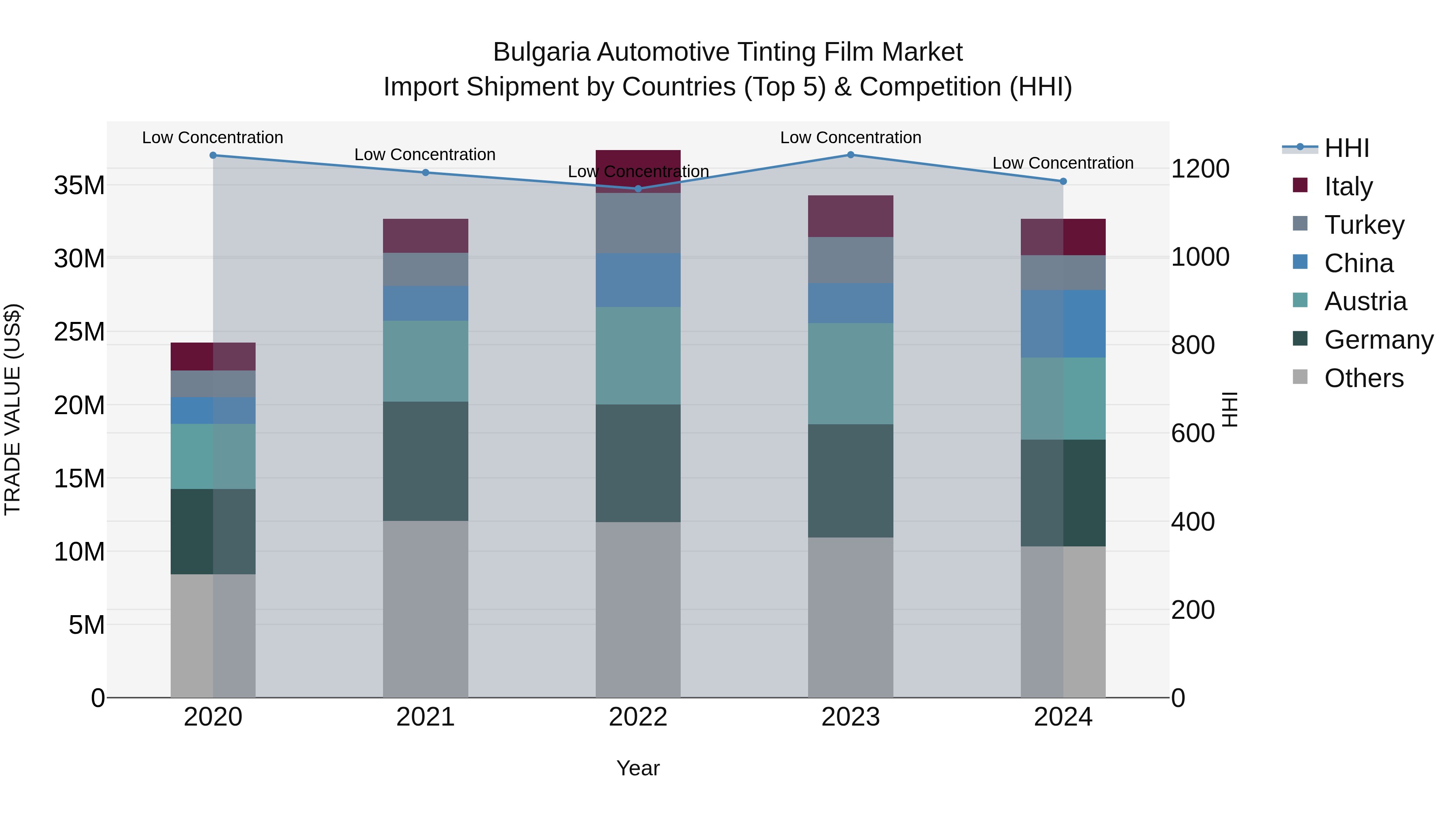 Bulgaria Automotive Tinting Film Market Top 5 Importing Countries and Market Competition (HHI) Analysis