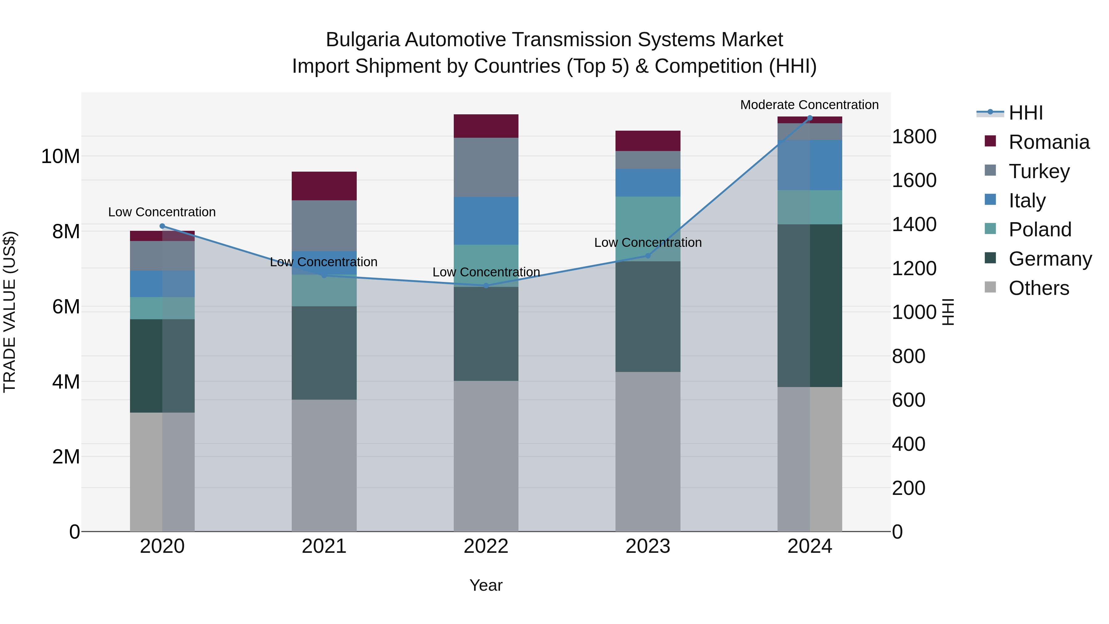 Bulgaria Automotive Transmission Systems Market Top 5 Importing Countries and Market Competition (HHI) Analysis