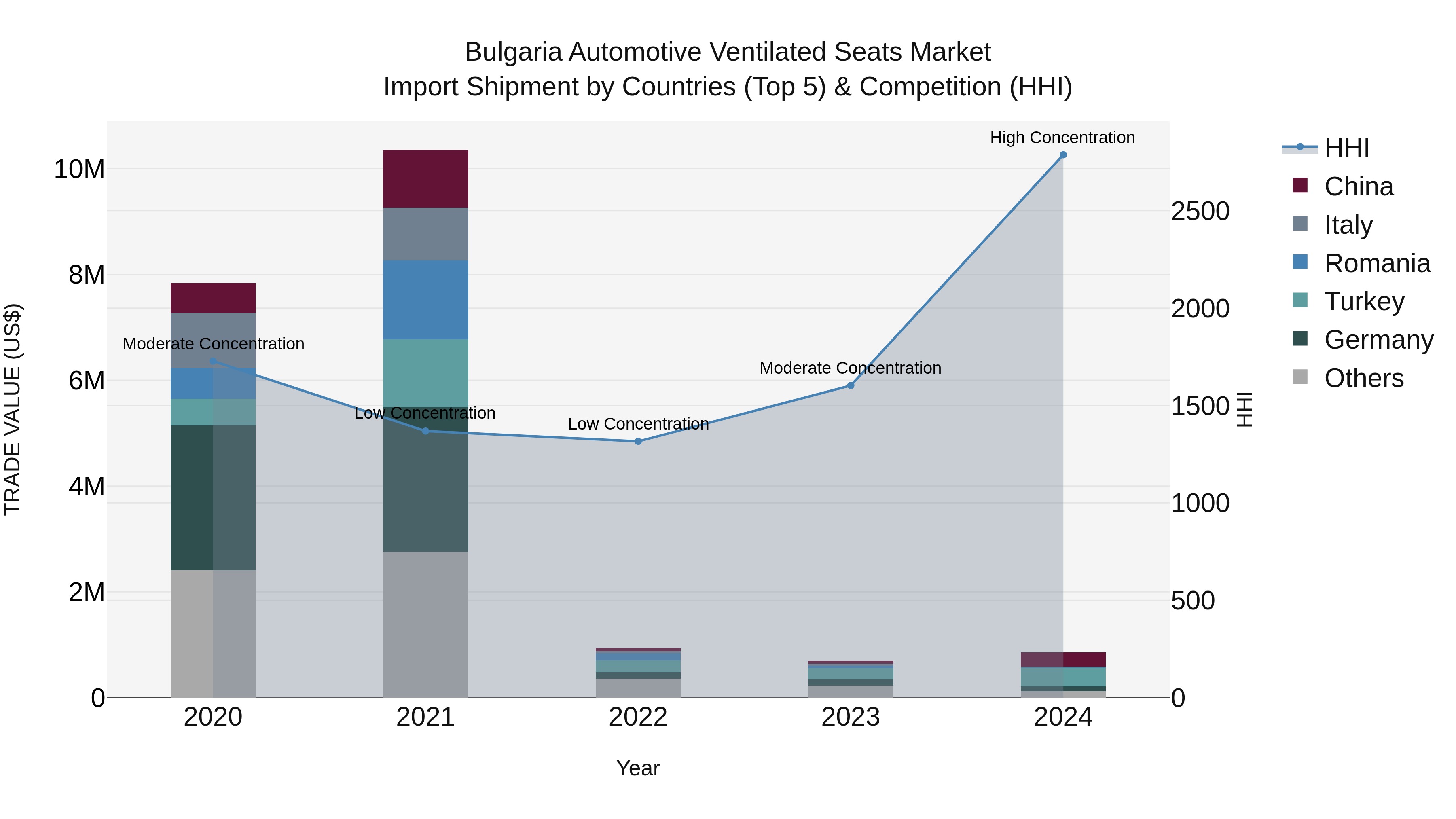Bulgaria Automotive Ventilated Seats Market Top 5 Importing Countries and Market Competition (HHI) Analysis
