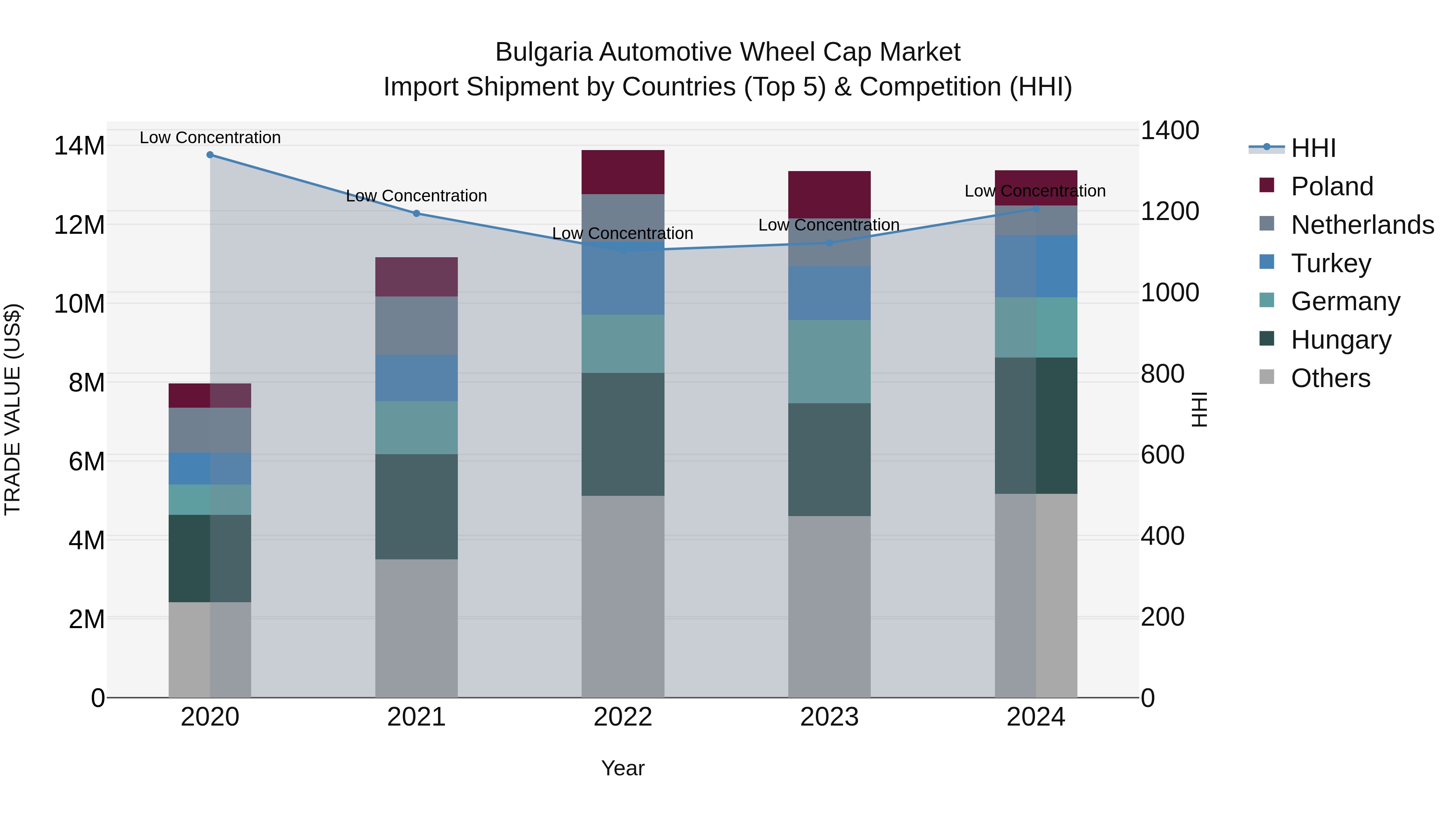 Bulgaria Automotive Wheel Cap Market Top 5 Importing Countries and Market Competition (HHI) Analysis