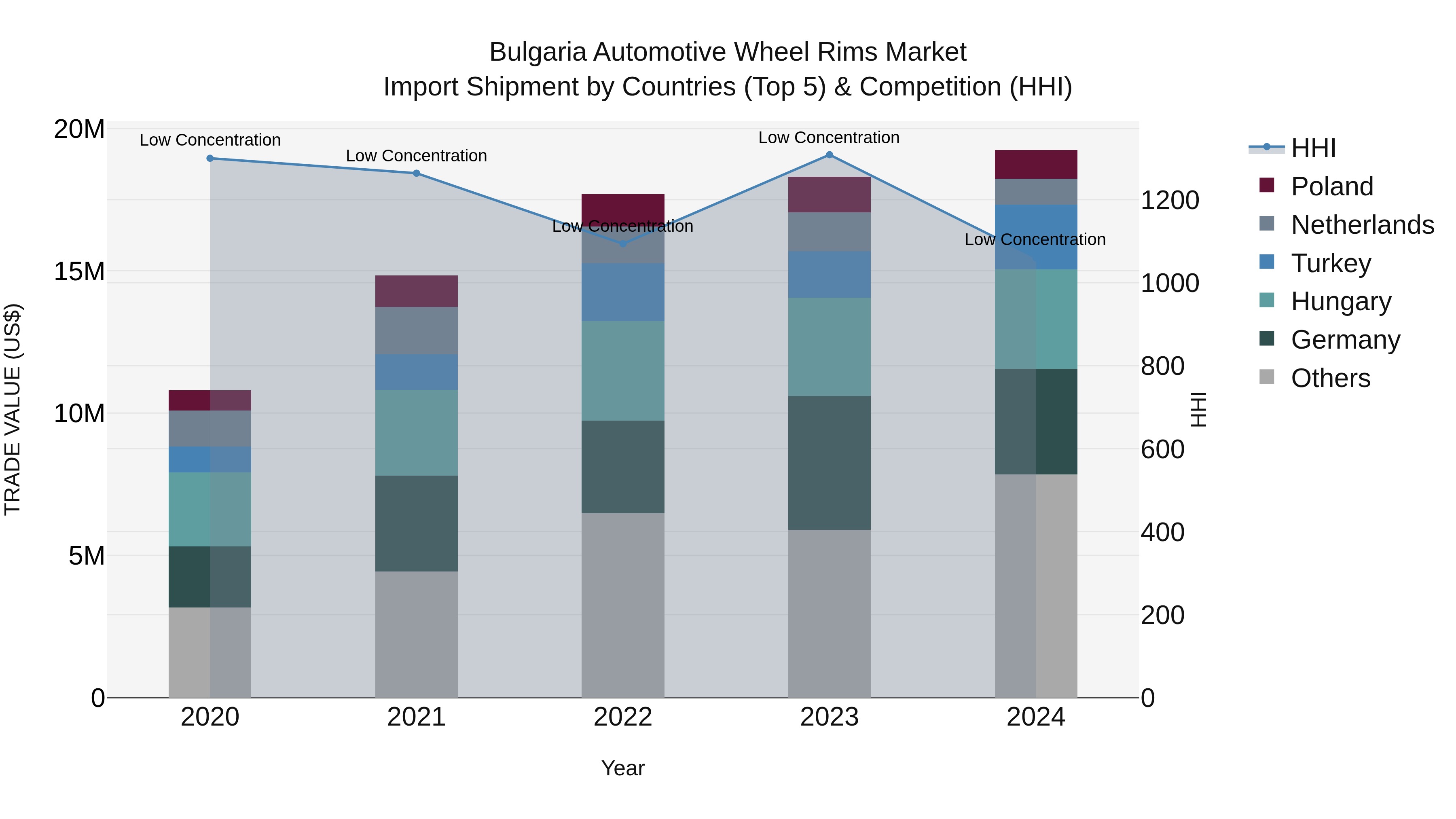 Bulgaria Automotive Wheel Rims Market Top 5 Importing Countries and Market Competition (HHI) Analysis