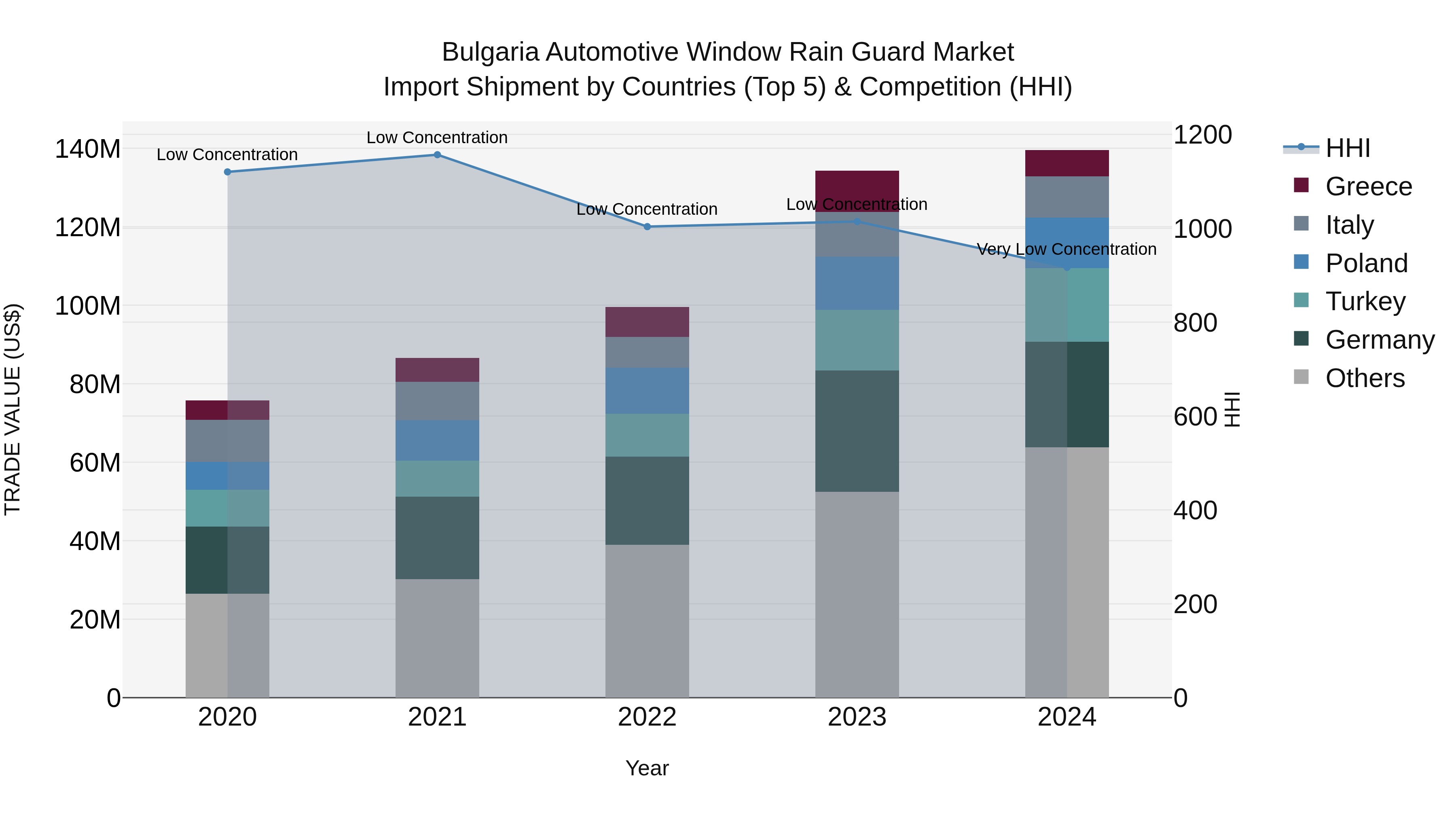 Bulgaria Automotive Window Rain Guard Market Top 5 Importing Countries and Market Competition (HHI) Analysis