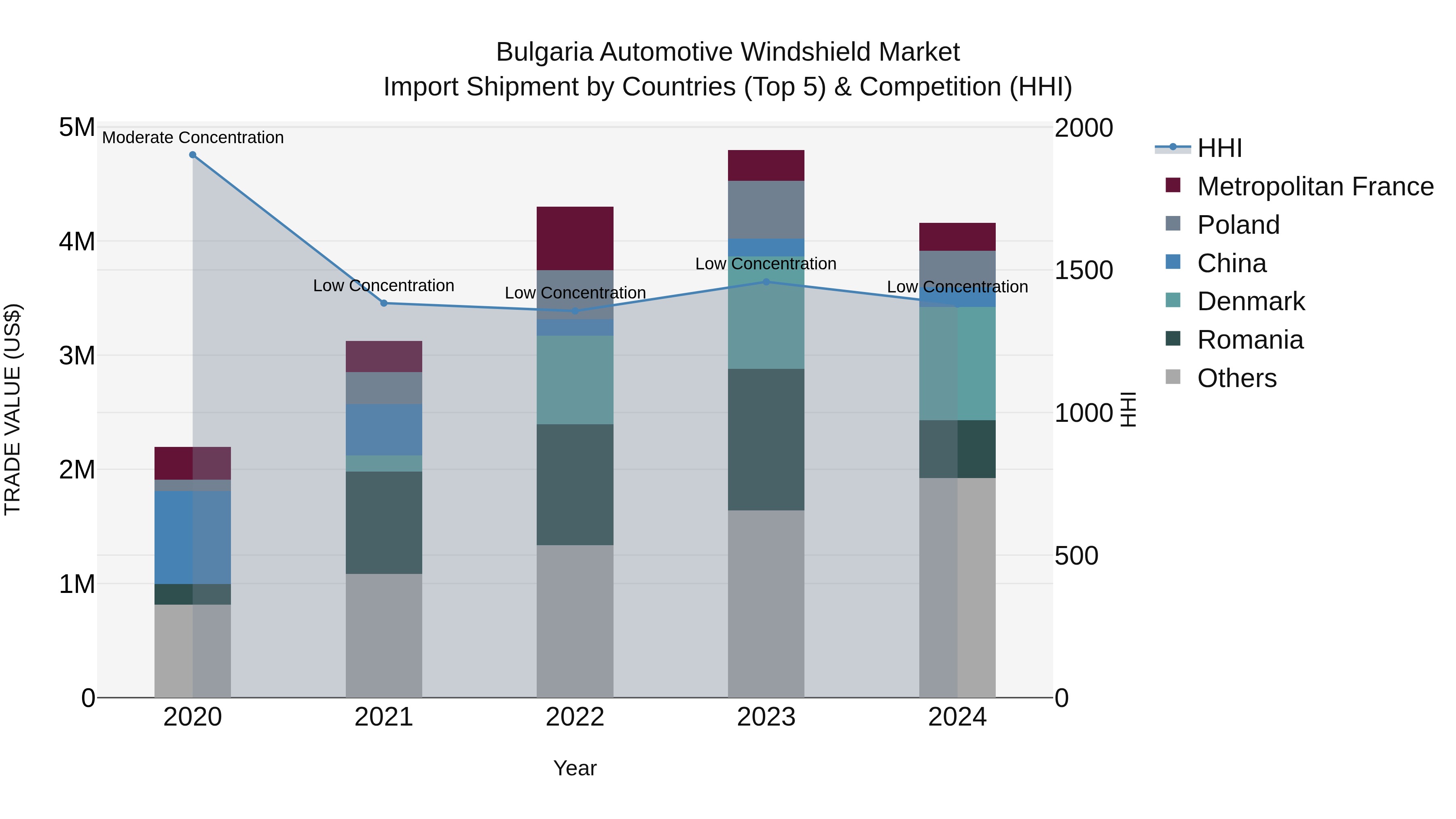 Bulgaria Automotive Windshield Market Top 5 Importing Countries and Market Competition (HHI) Analysis