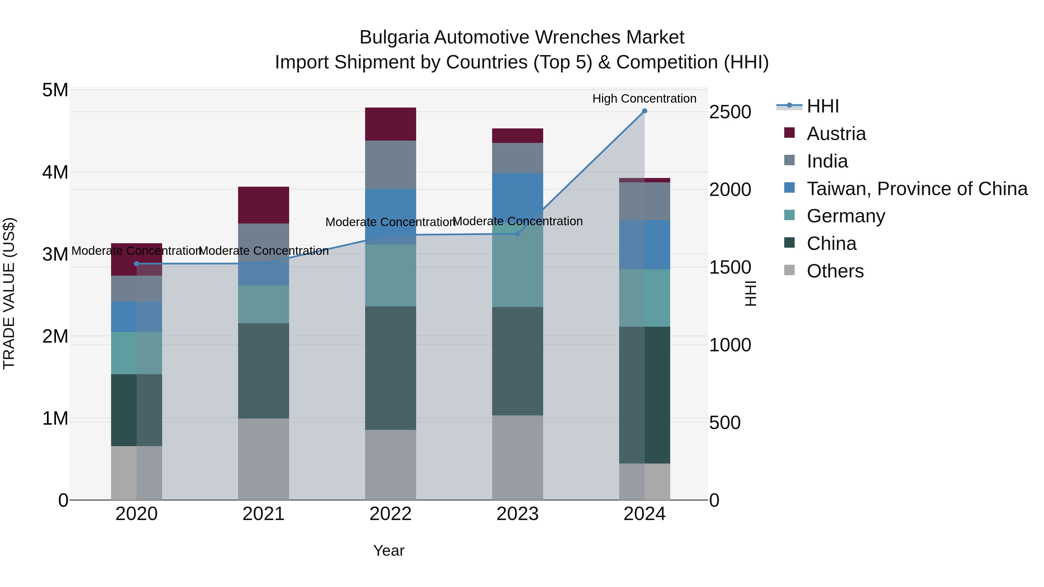 Bulgaria Automotive Wrenches Market Top 5 Importing Countries and Market Competition (HHI) Analysis