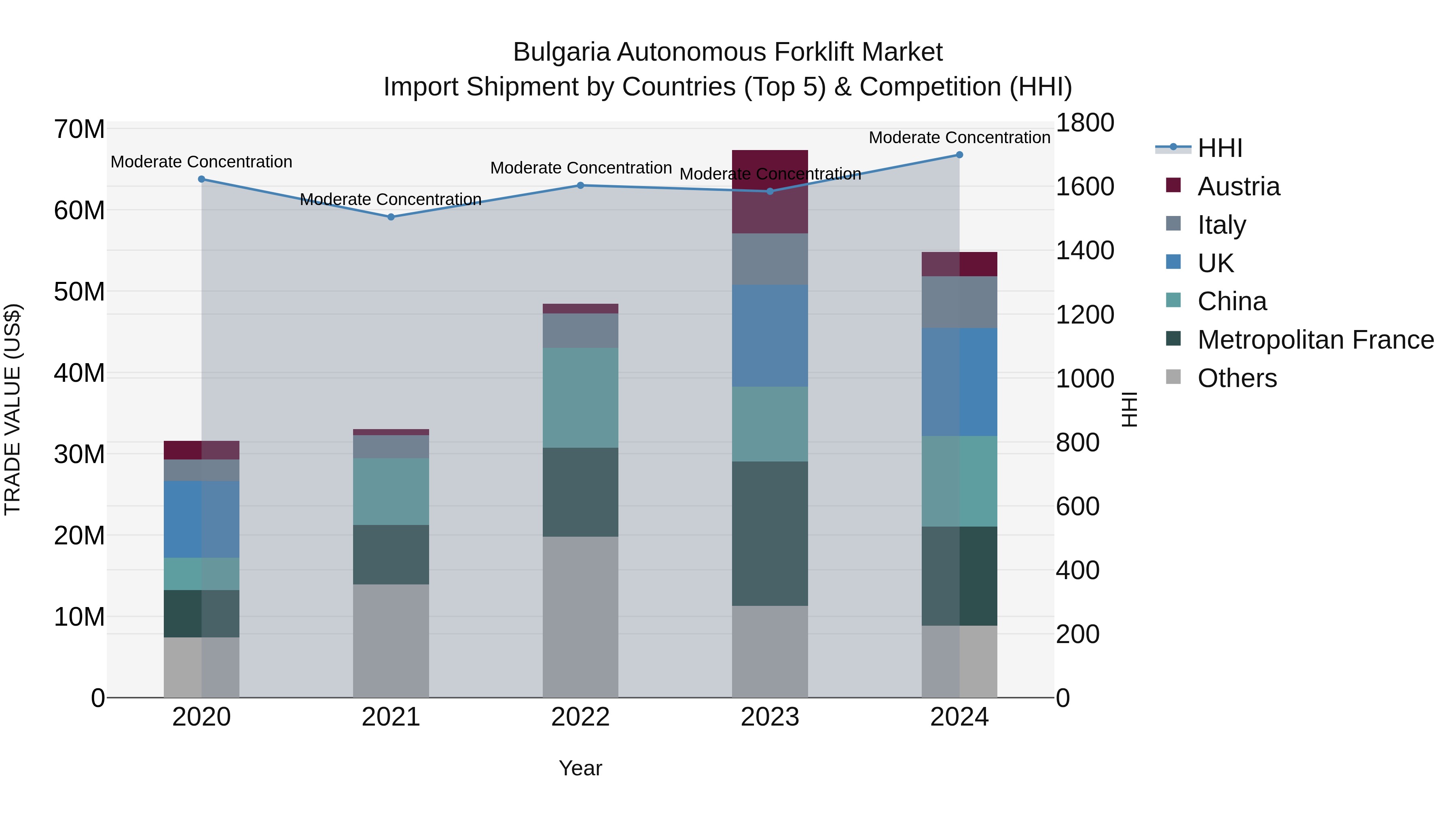 Bulgaria Autonomous Forklift Market Top 5 Importing Countries and Market Competition (HHI) Analysis
